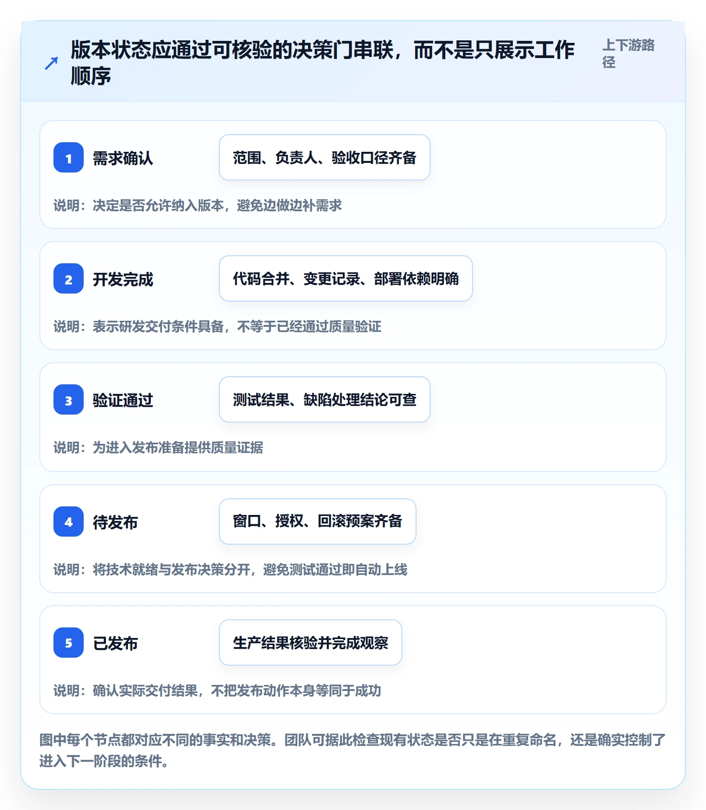 版本状态管理指南：跨部门团队如何做好版本管理，制度设计全流程