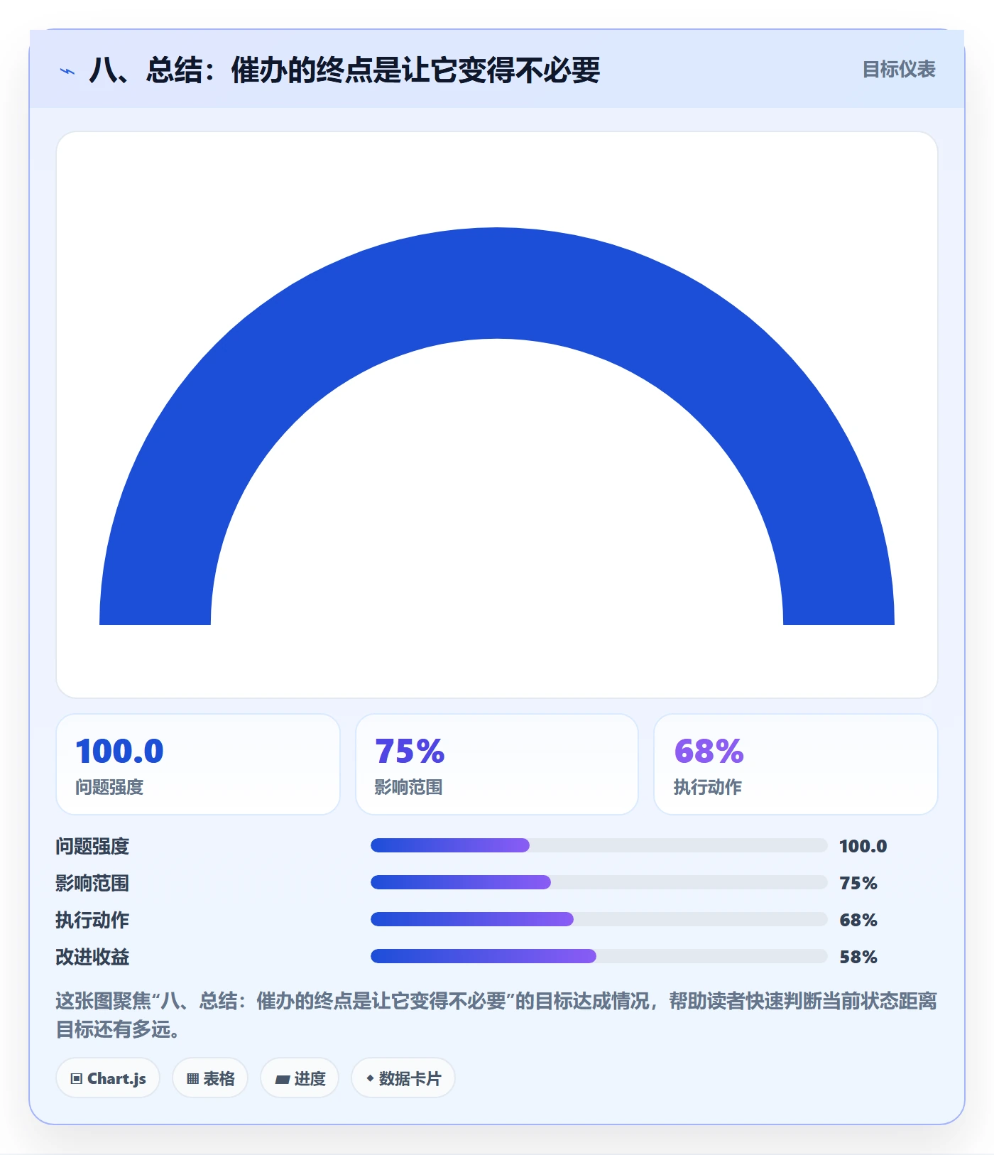八、总结:催办的终点是让它变得不必要