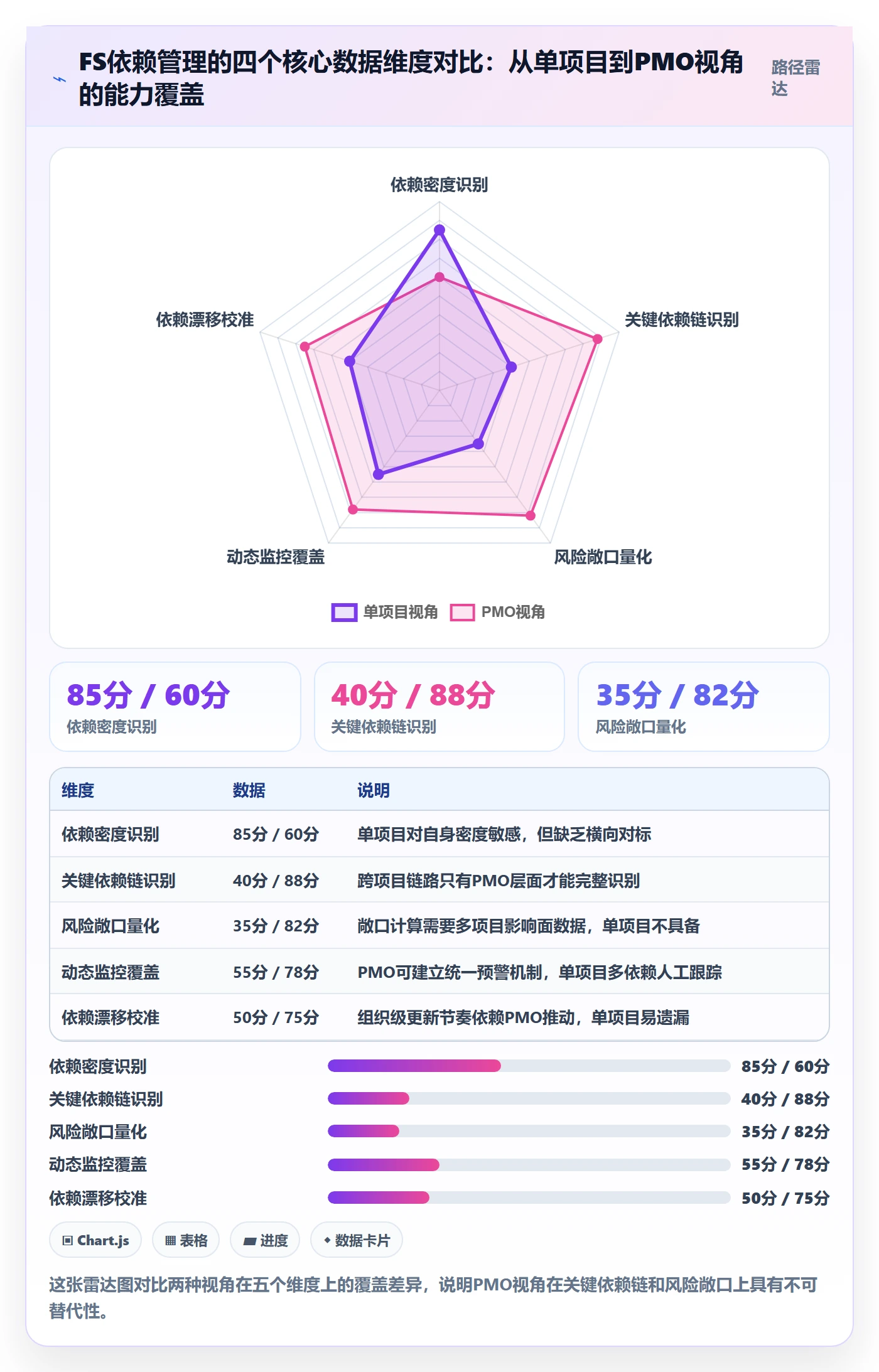任务依赖如何做好FS?PMO数据分析与操作步骤