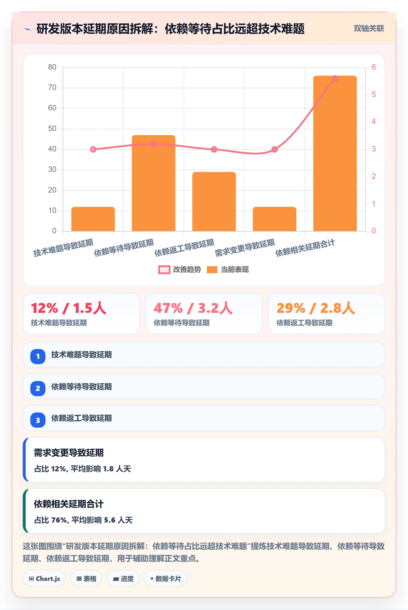 前置任务管理方法大全：研发团队任务依赖数据分析落地清单