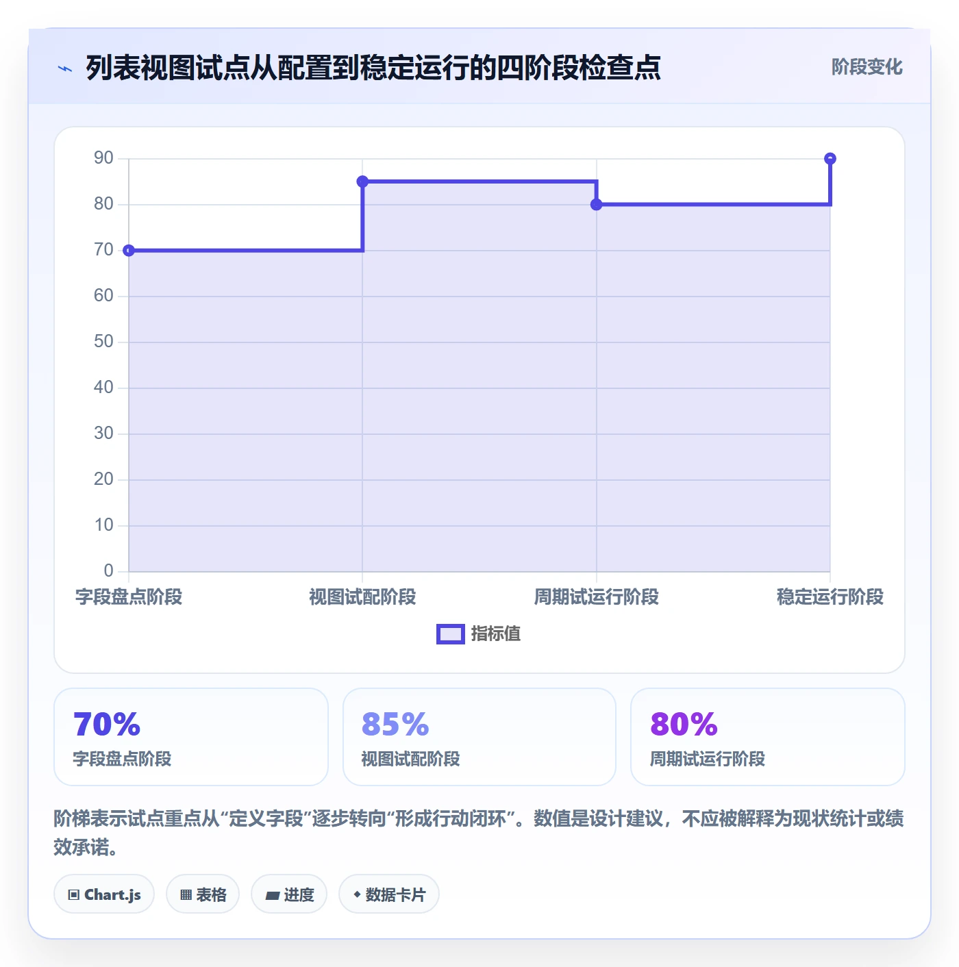 分组实操方法：PMO提升列表视图效率的实操方法方法与模板
