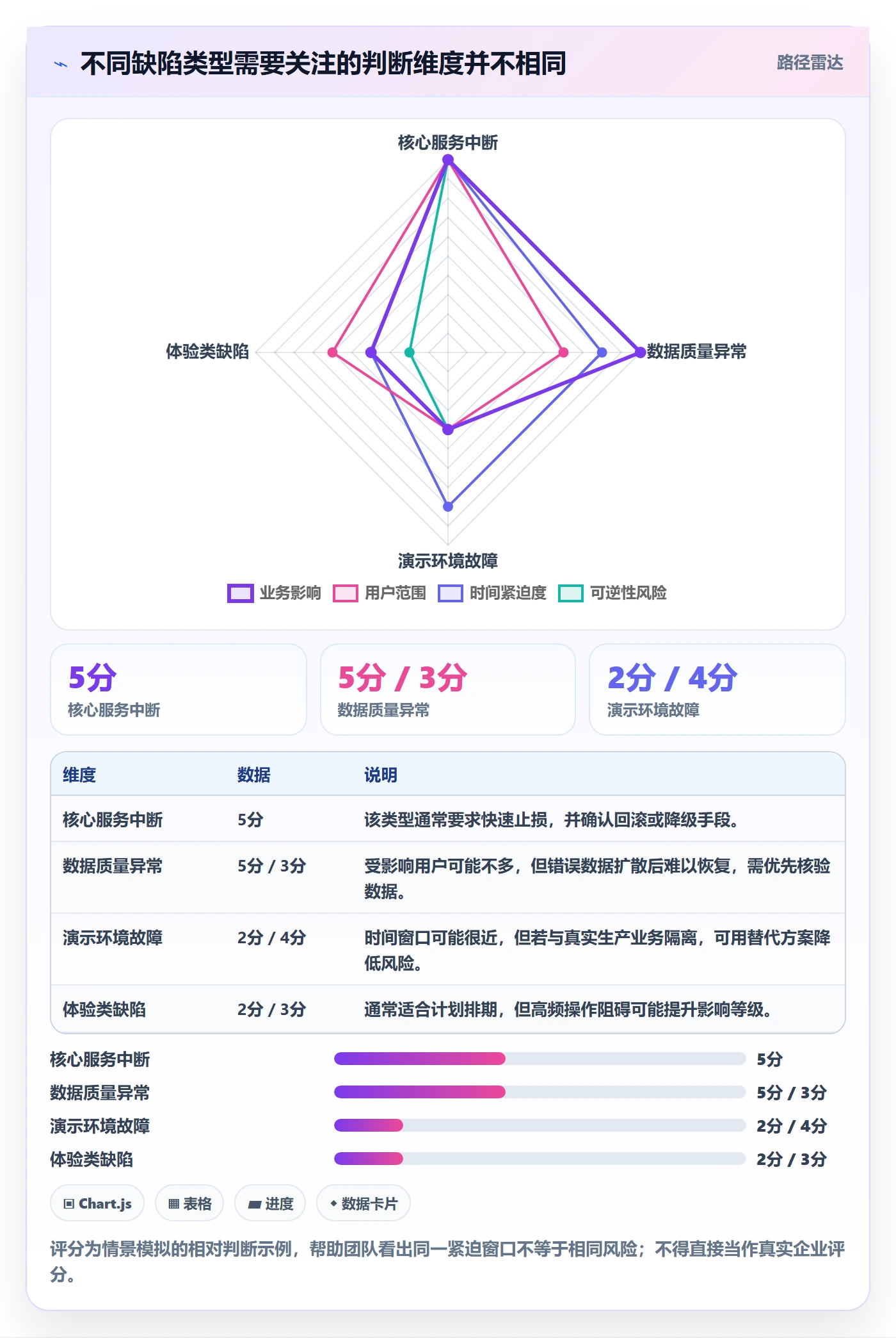 优先级最佳实践:管理层Bug / 缺陷效率提升,常见问题