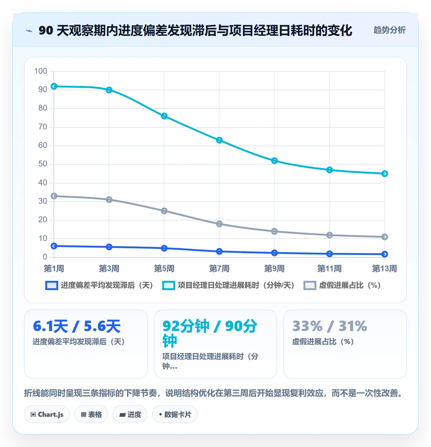 每日进展流程与规范：项目经理进度跟踪效率提升关键指标