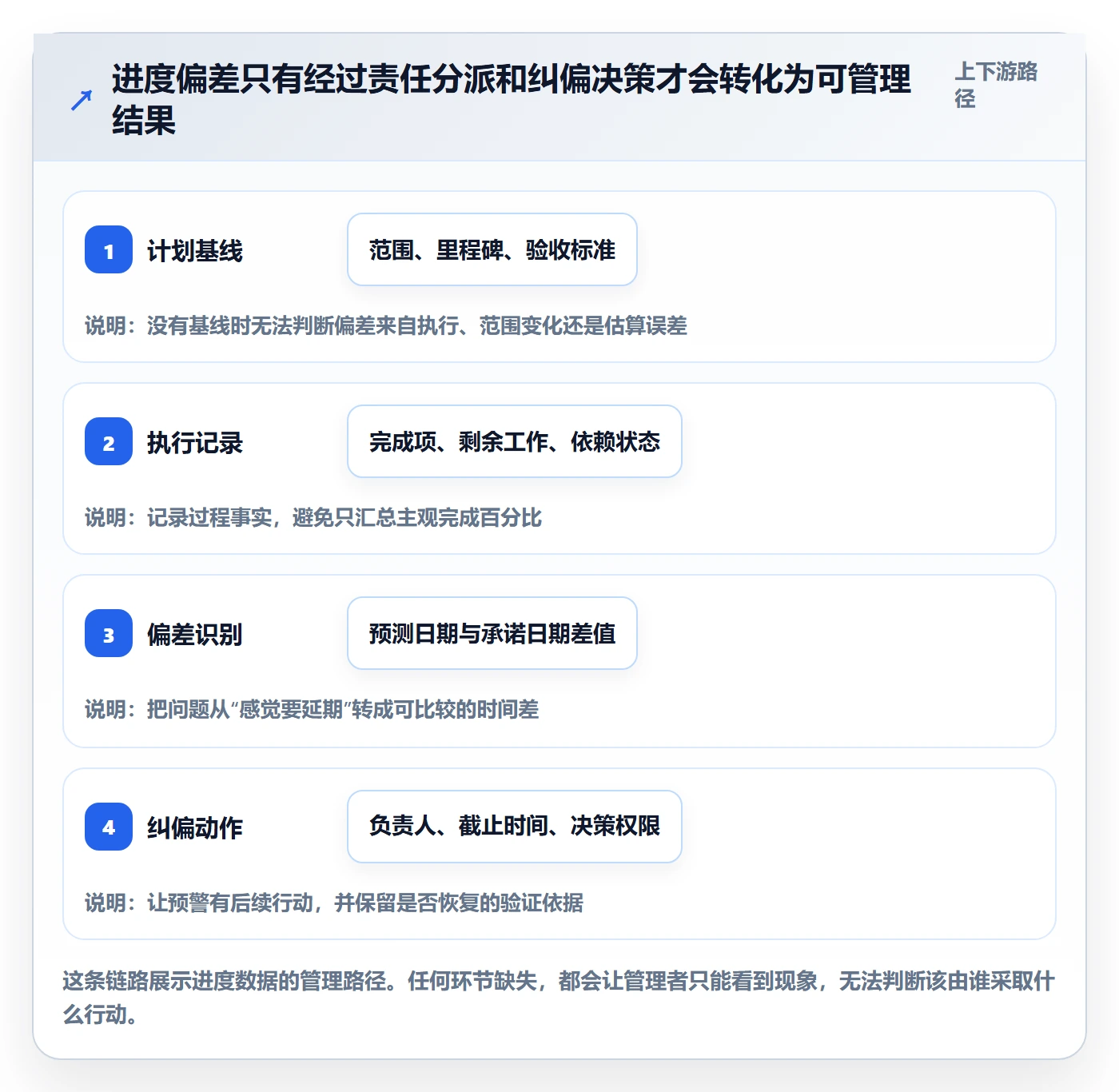 进度跟踪跟踪全流程：企业管理者制度设计与一文讲清