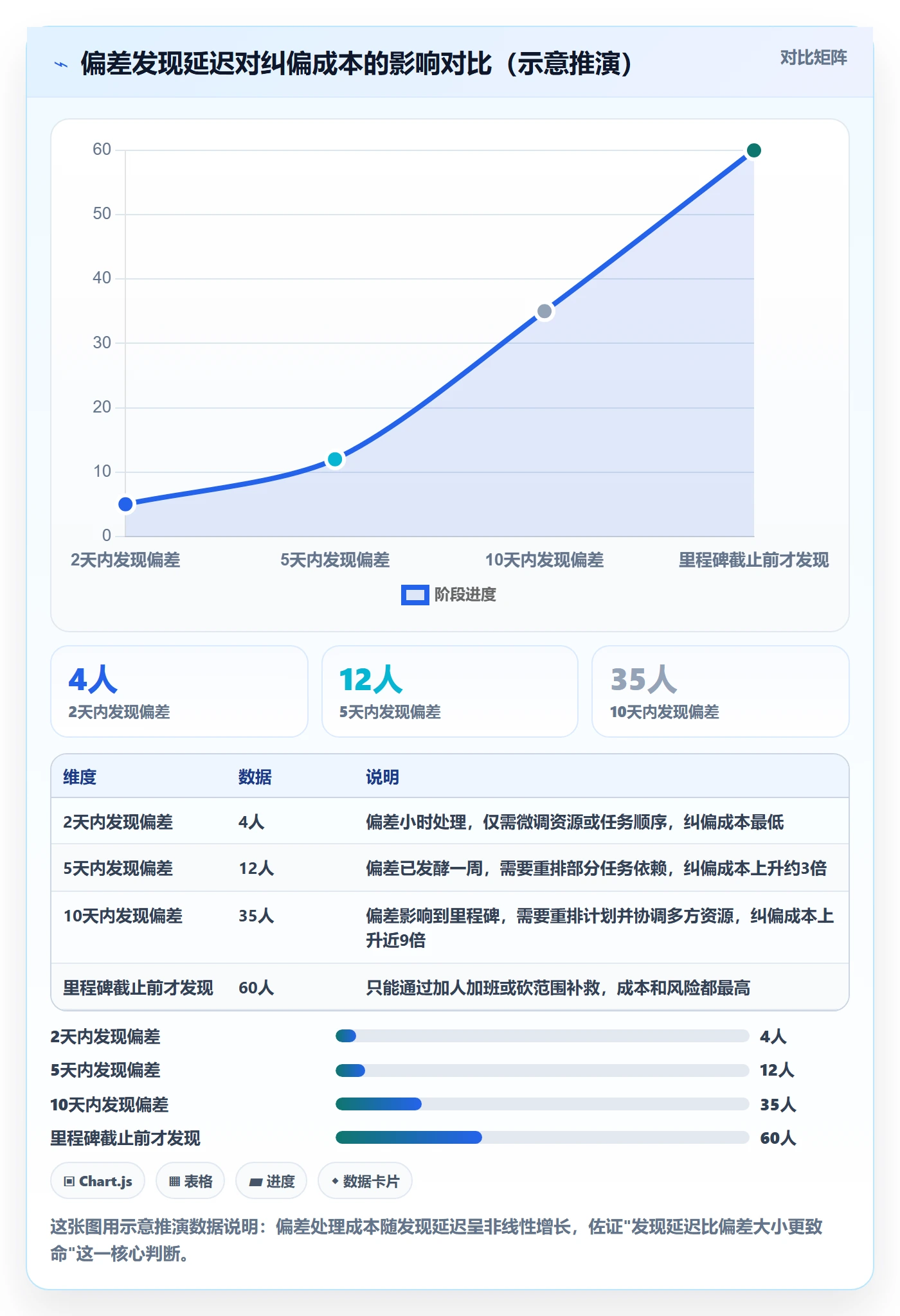 进度偏差实操方法：企业管理者提升进度管理效率的流程优化方法与模板