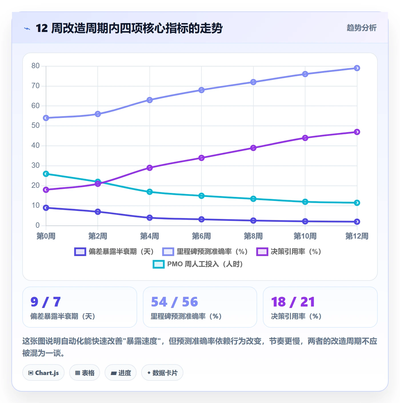 进度更新流程与规范:PMO进度管理流程优化关键指标