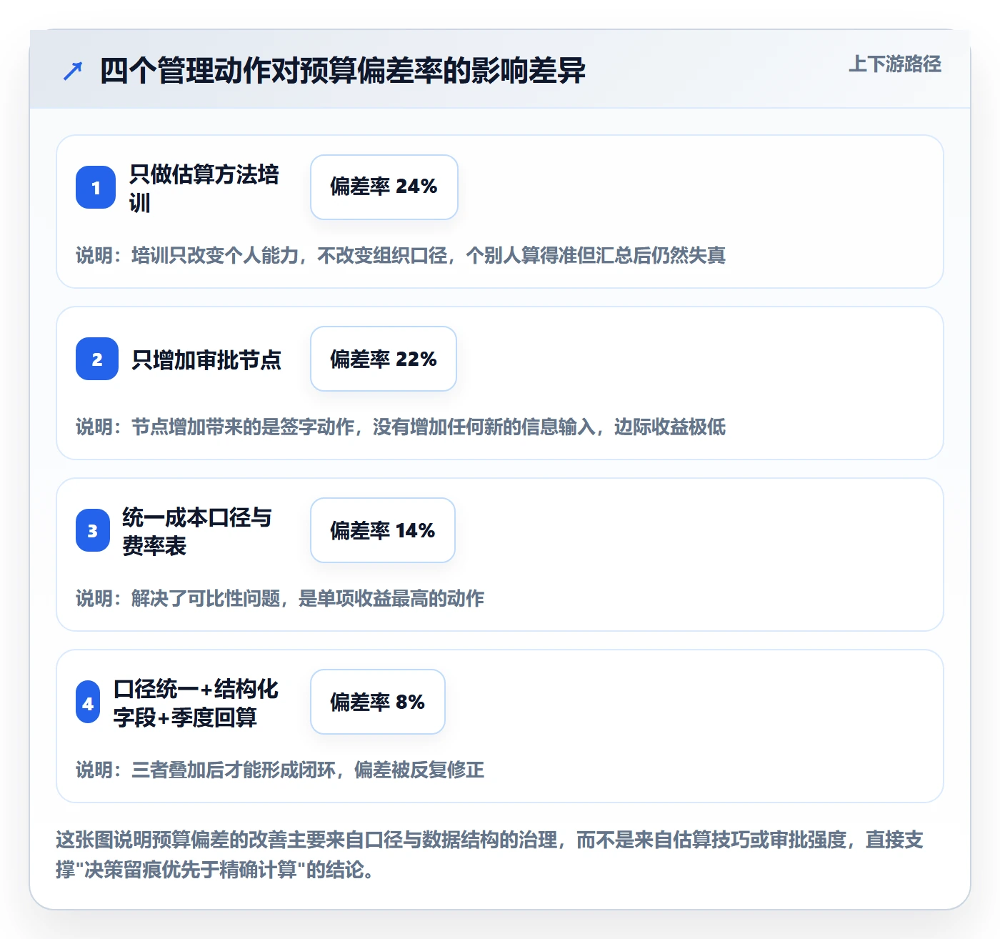预算流程与规范：PMO项目立项实操方法关键指标