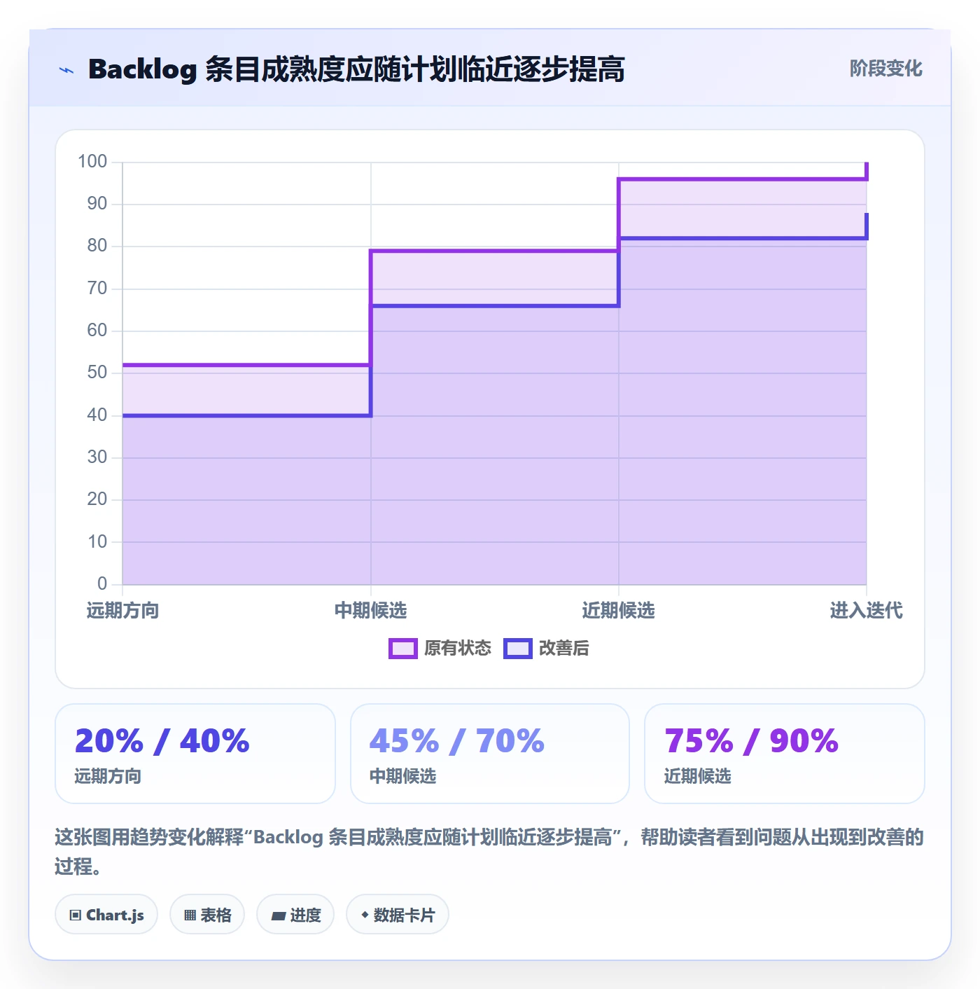 敏捷项目如何做好Backlog?管理层协同管理与操作步骤