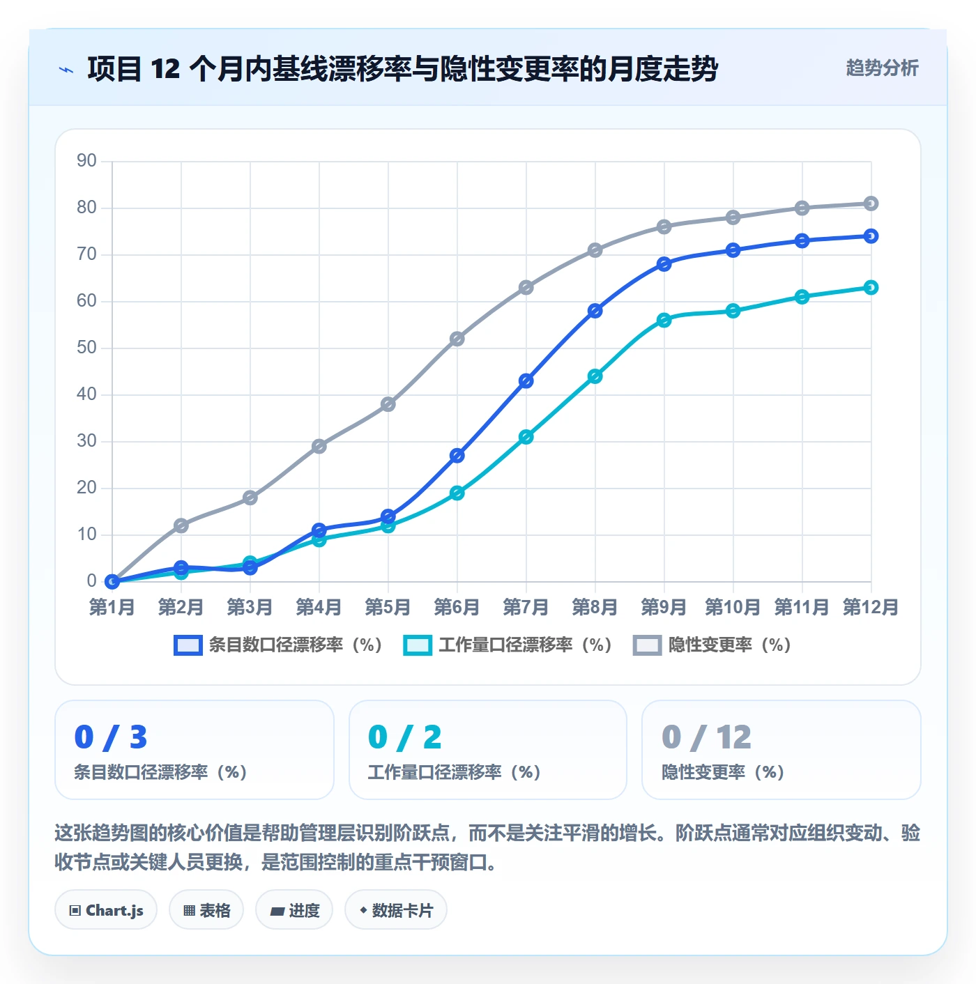 交付范围流程与规范：管理层项目范围风险控制关键指标