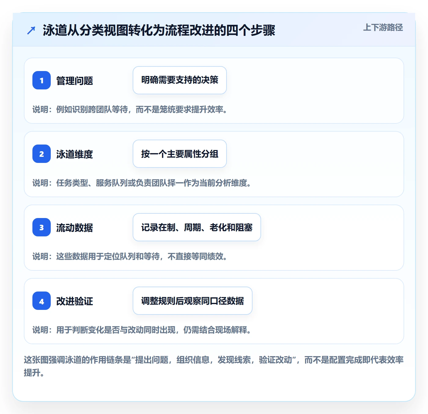 泳道实操方法：产品经理提升看板效率的数据分析方法与模板