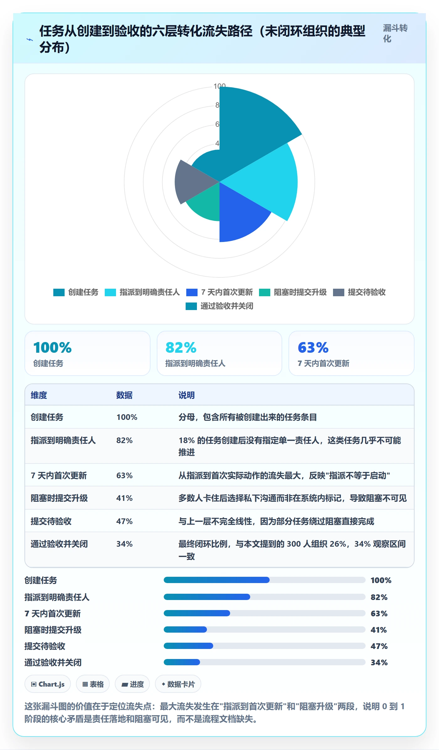 开始怎么做?PMO最佳实践:任务执行从0到1
