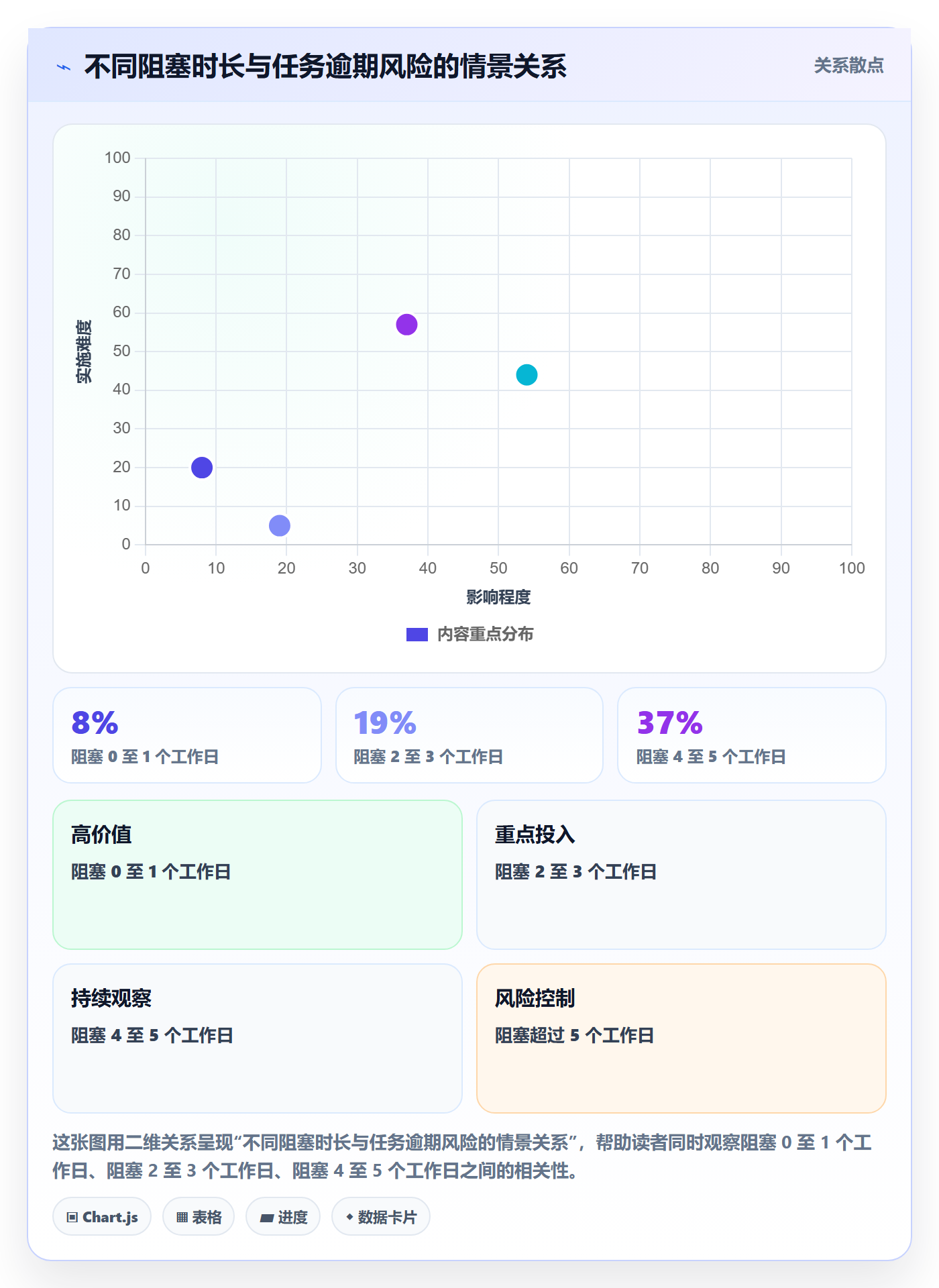拖拽落地方案:项目负责人开展看板的数据分析案例解析