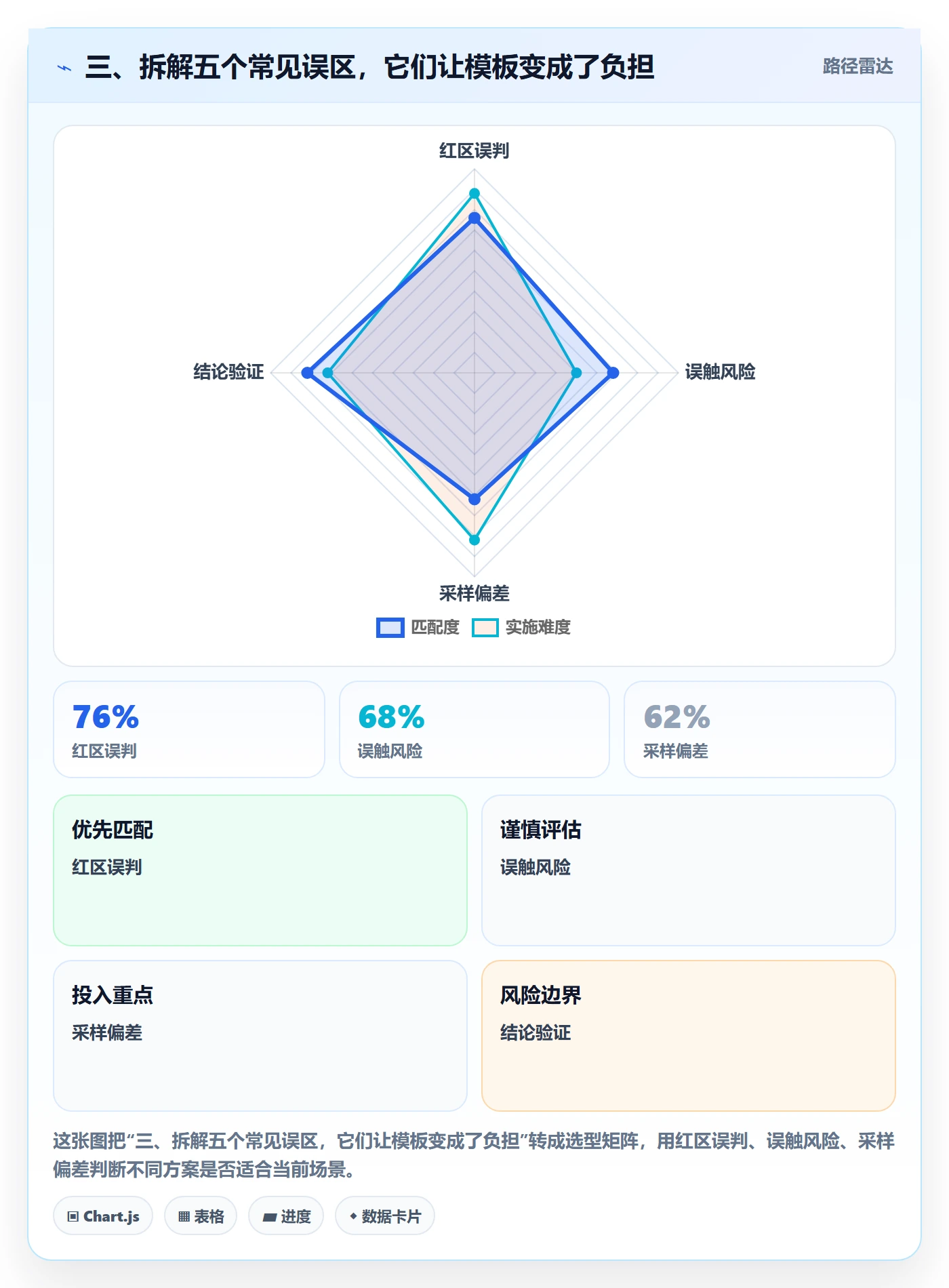 三、拆解五个常见误区,它们让模板变成了负担