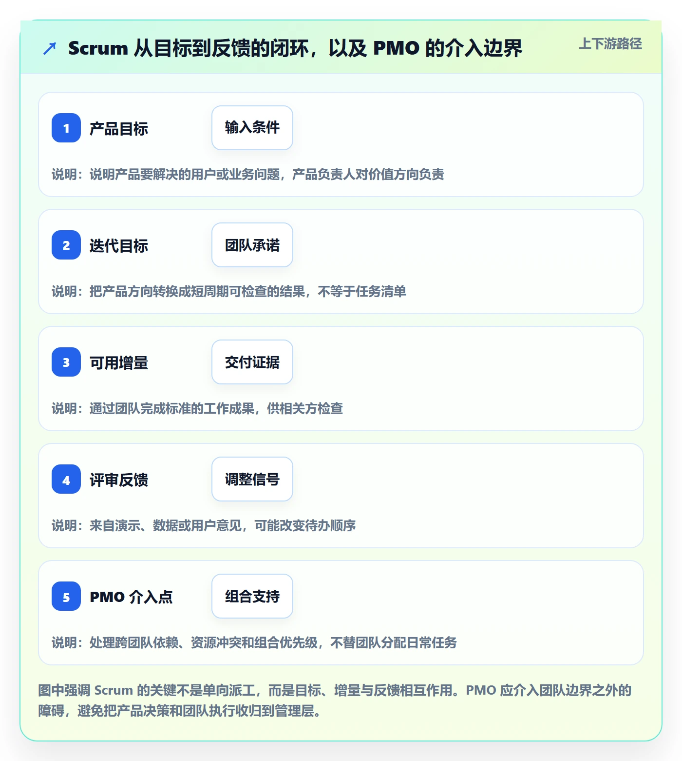 敏捷项目Scrum全流程：PMO最佳实践与一文讲清