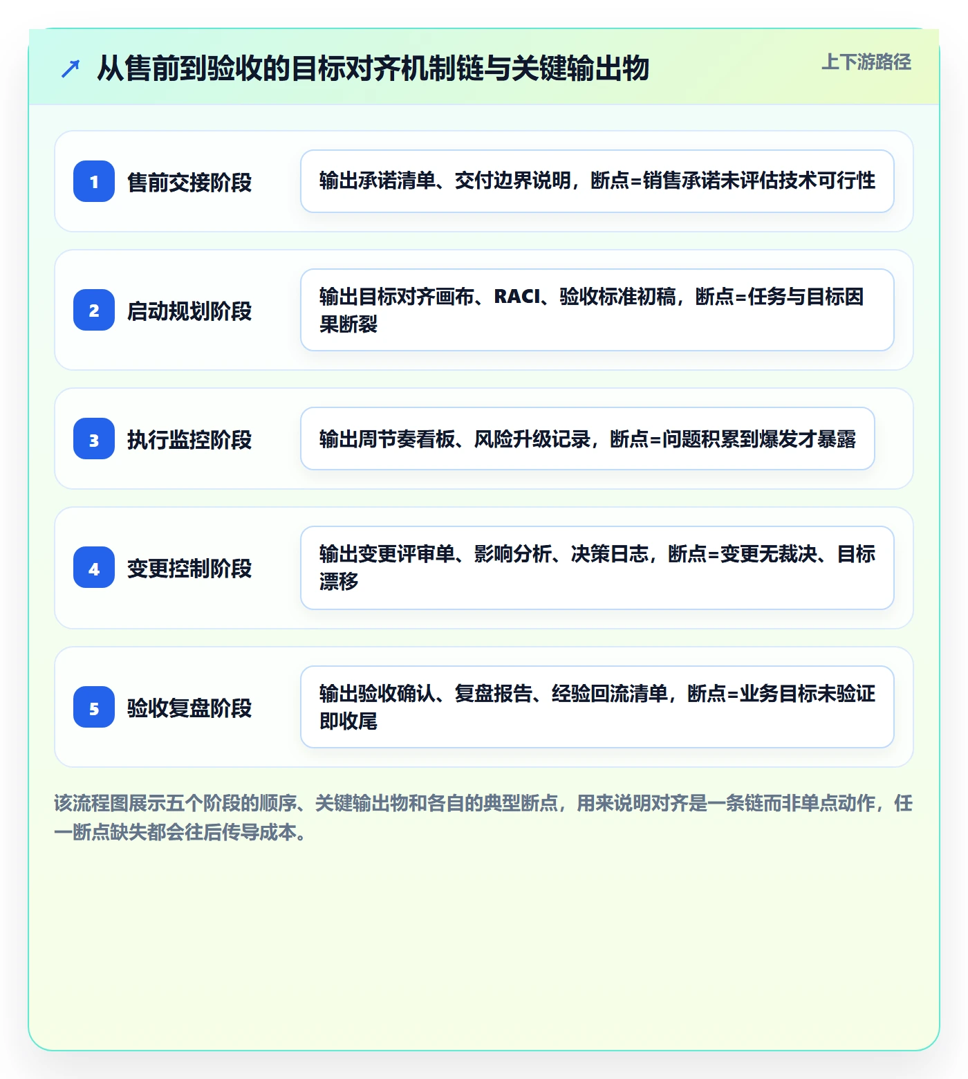 项目目标目标对齐全流程:实施团队流程优化与一文讲清