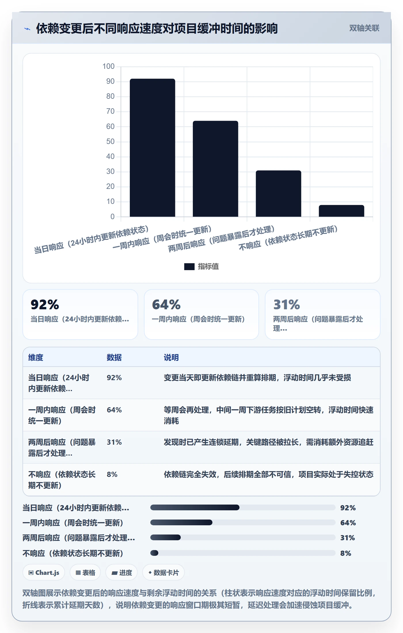 FS流程与规范:项目经理任务依赖数据分析关键指标