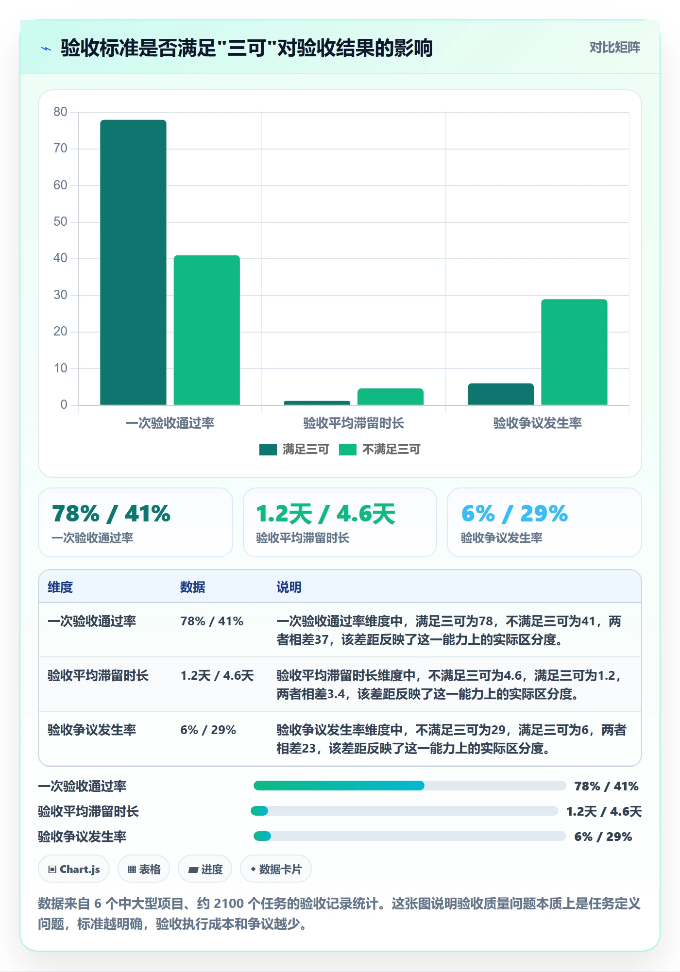 验收标准流程与规范：项目成员任务验收数据分析关键指标