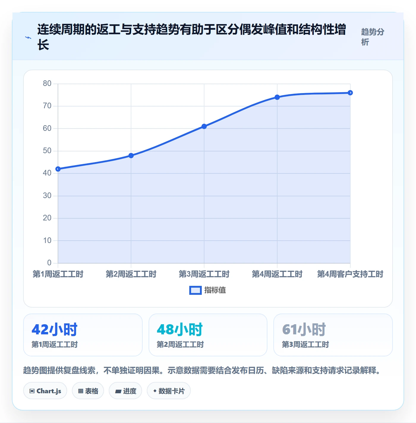周报工时怎么做?管理层数据分析:工时表从0到1