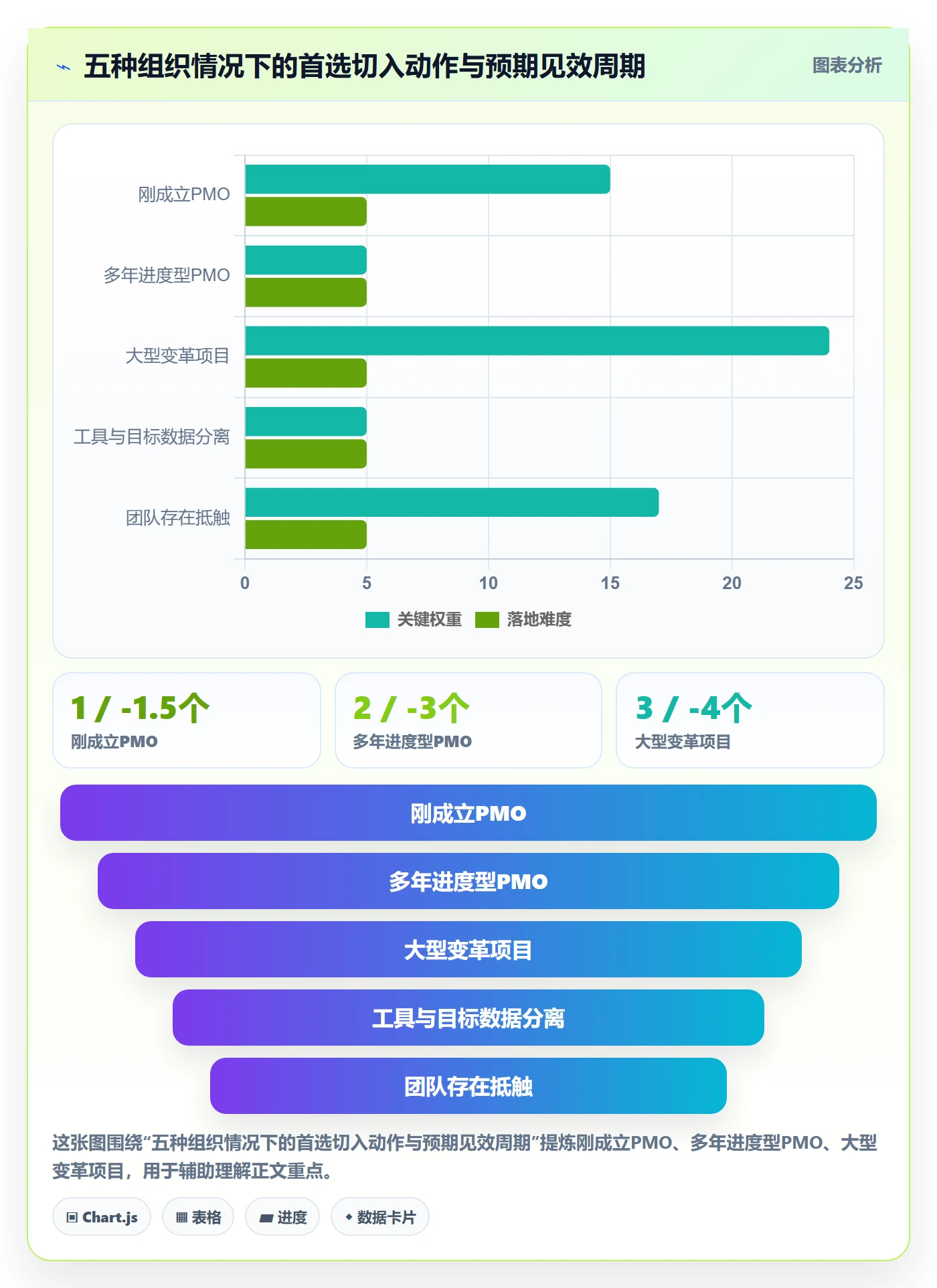 关键结果最佳实践:PMO项目目标实操方法,常见问题