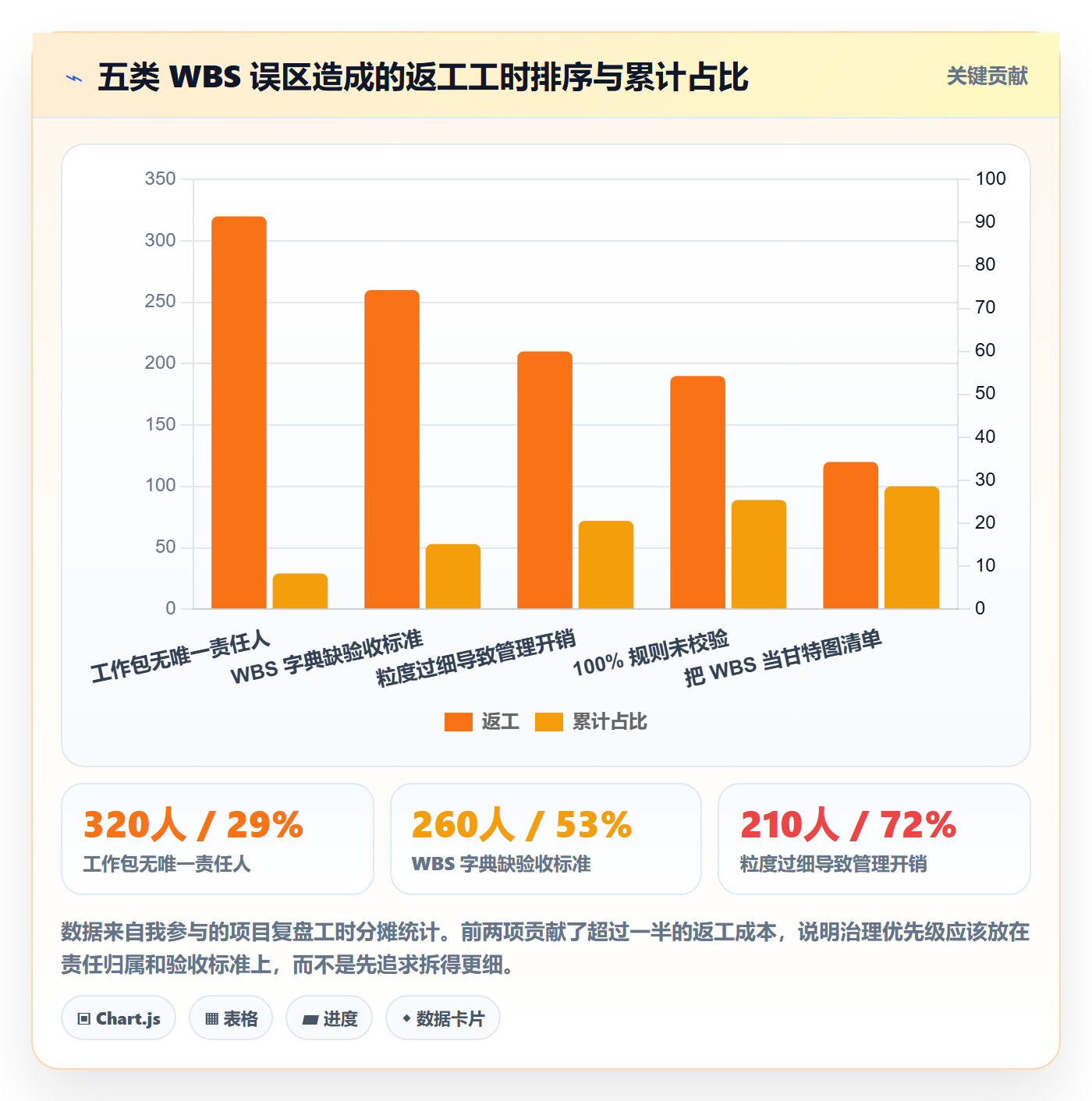 WBS最佳实践：PMO项目范围最佳实践，常见问题