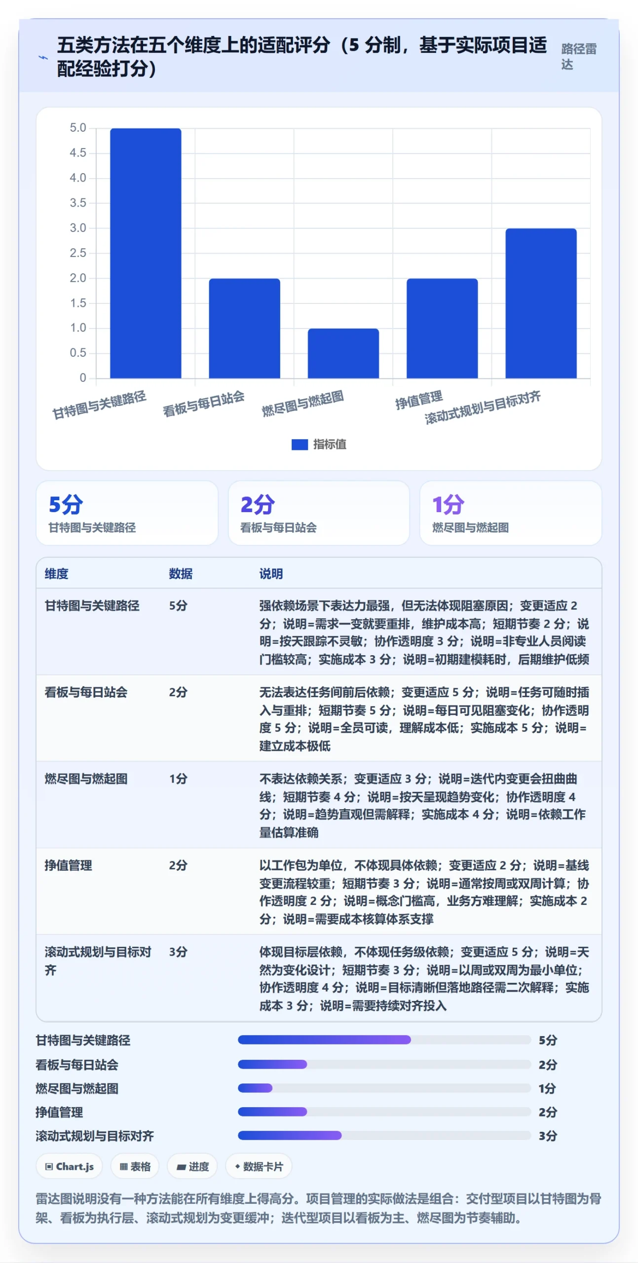 动态管理方法大全：项目经理进度跟踪最佳实践落地清单