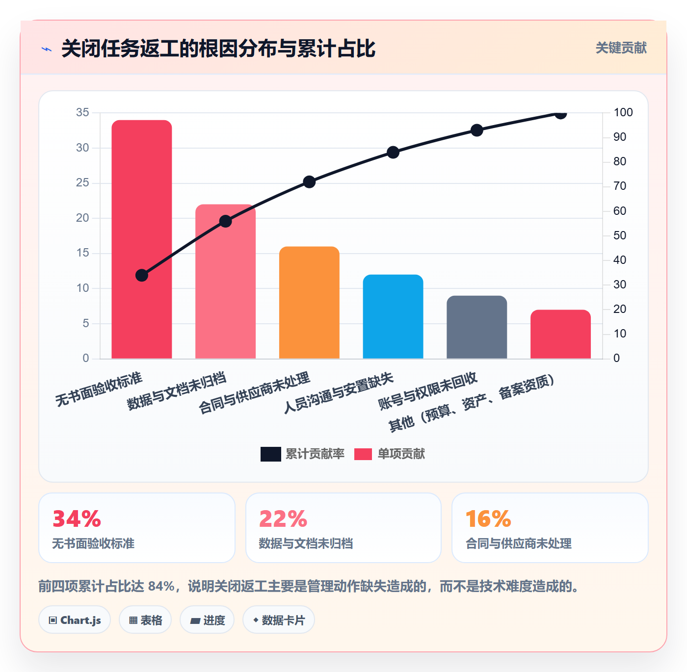 关闭最佳实践:管理层任务执行入门指南,常见问题