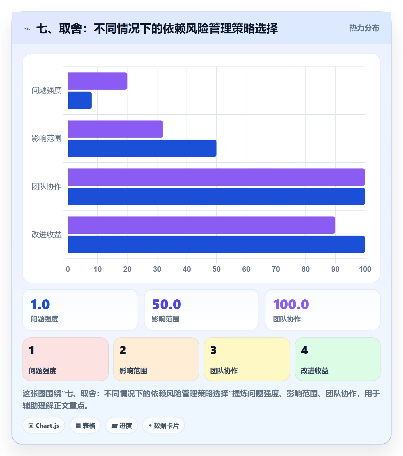 七、取舍:不同情况下的依赖风险管理策略选择