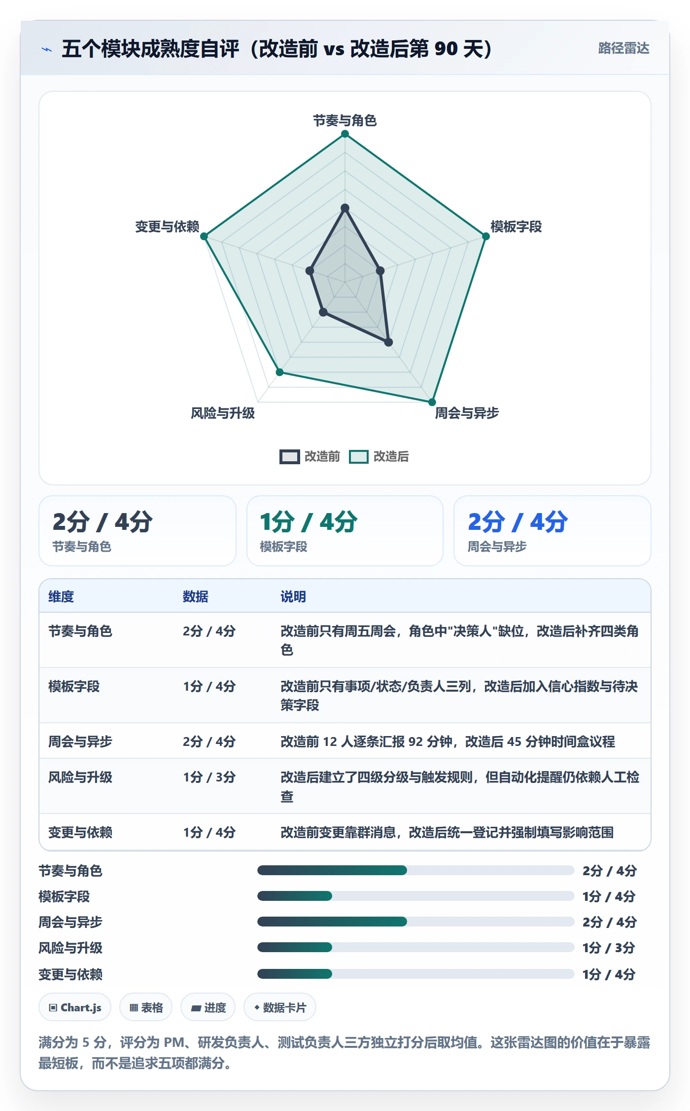 周进展管理方法大全:产品经理进度跟踪制度设计落地清单