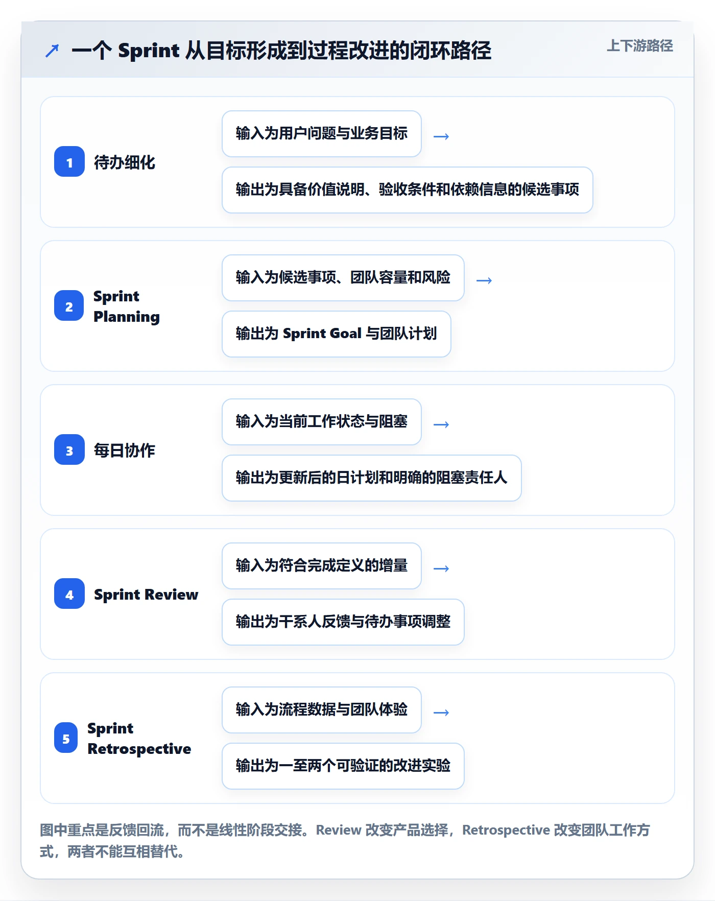 敏捷项目Scrum全流程:跨部门团队协同管理与一文讲清