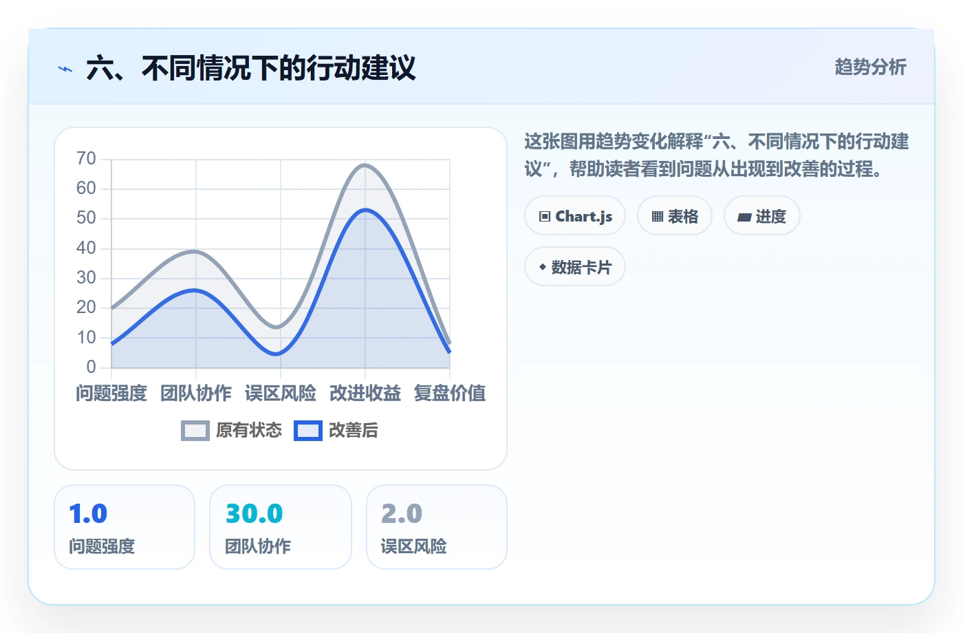 六、不同情况下的行动建议