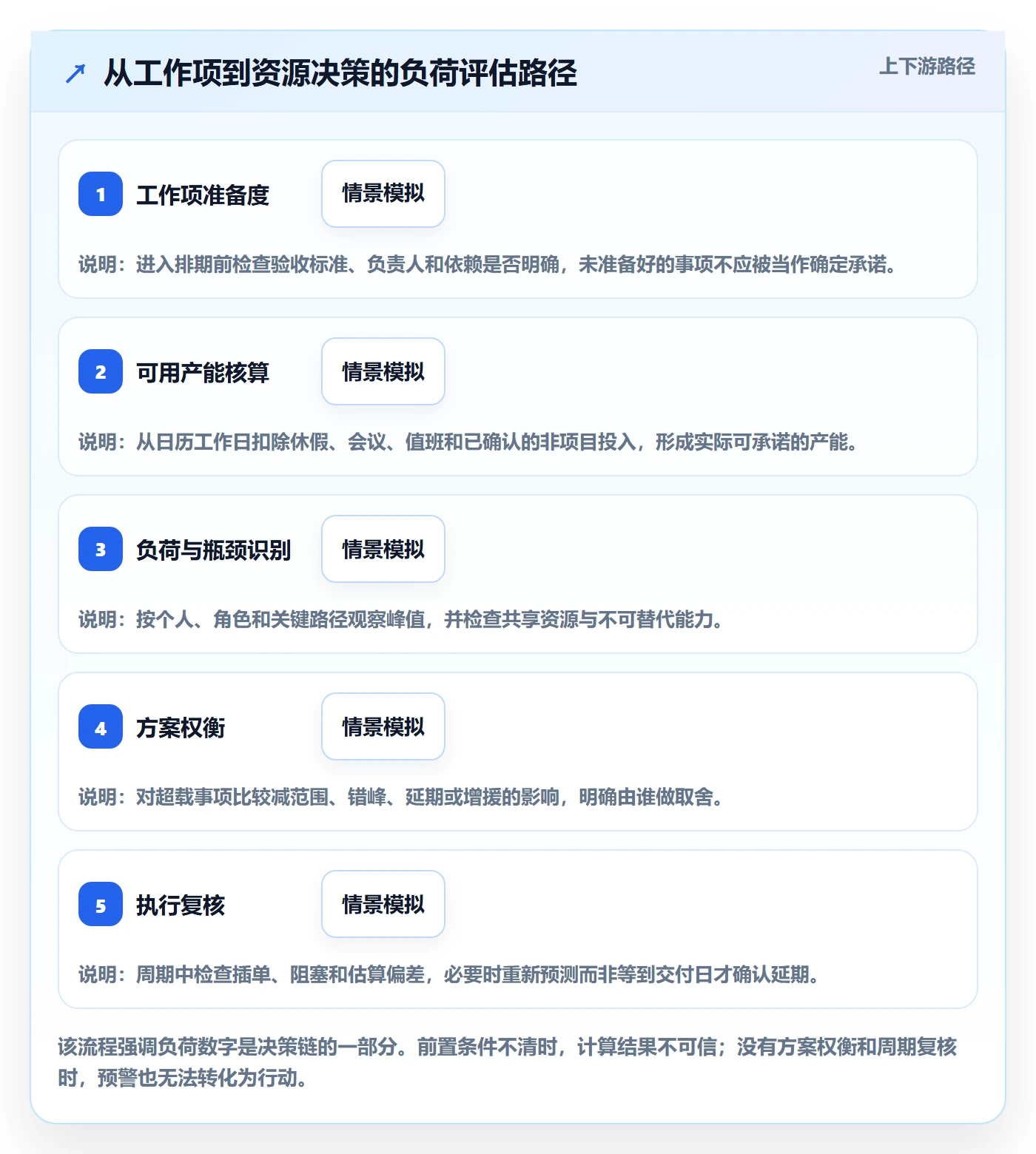 资源负载如何做好负荷?产品经理最佳实践与操作步骤