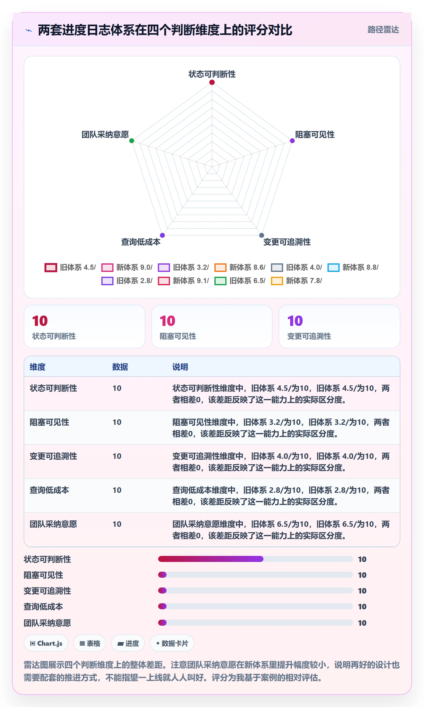 进度日志最佳实践：研发团队进度跟踪流程优化，常见问题