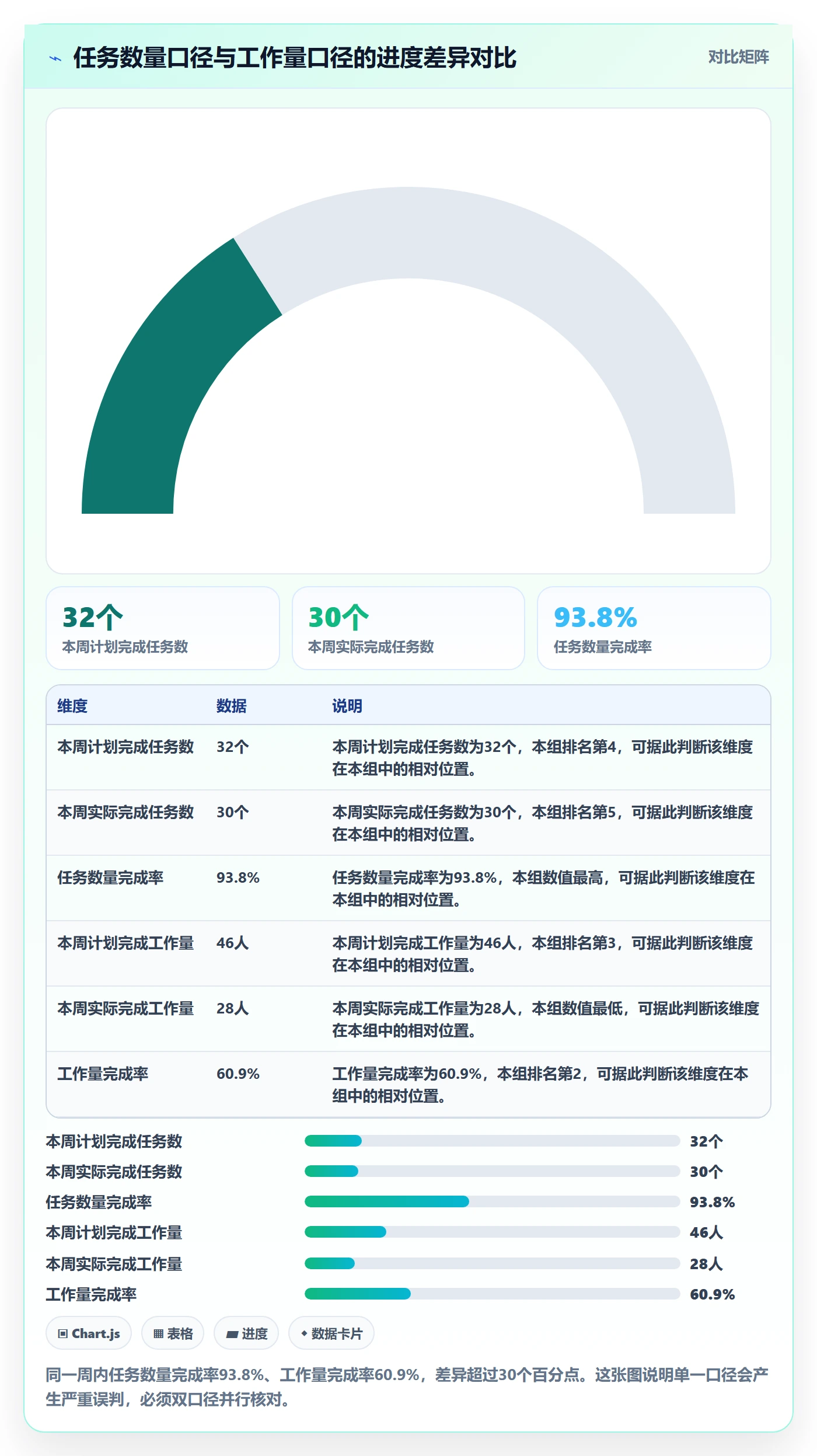 周进展实操方法:项目经理提升进度跟踪效率的数据分析方法与模板