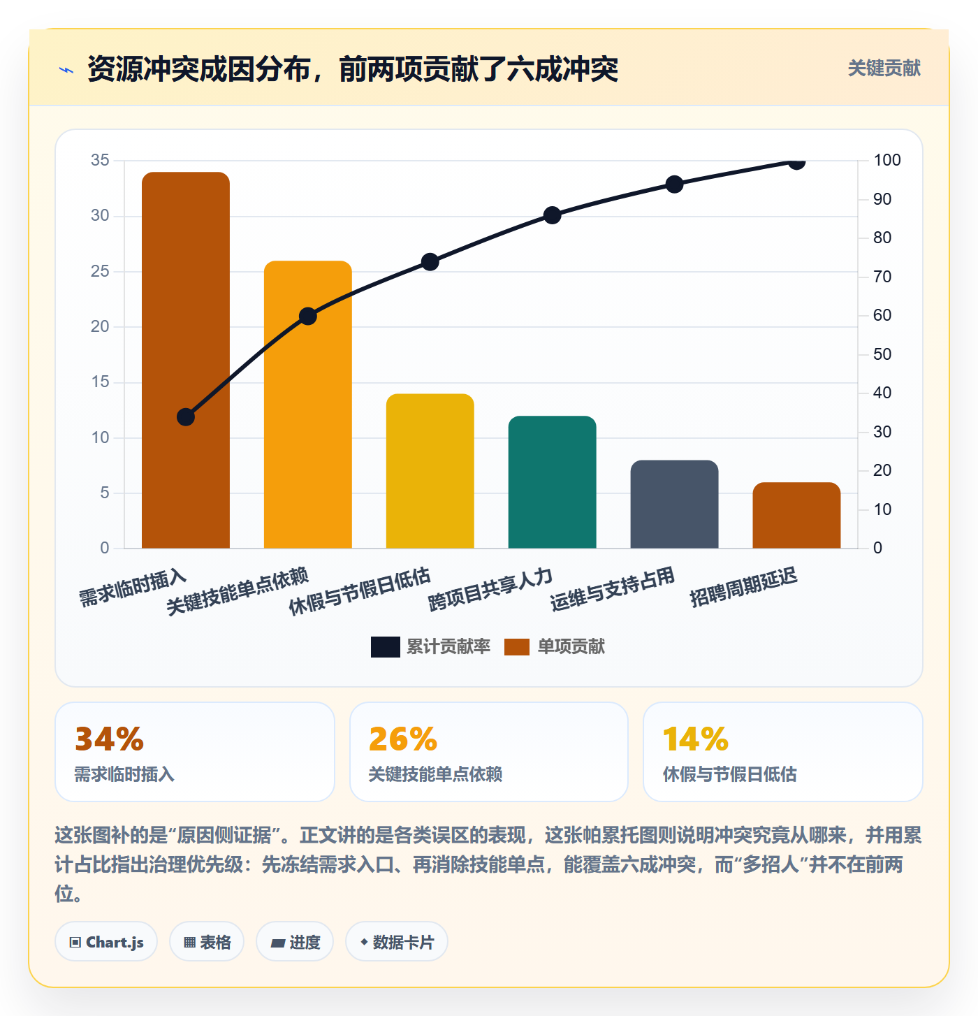 技能落地方案:项目负责人开展资源管理的数据分析案例解析