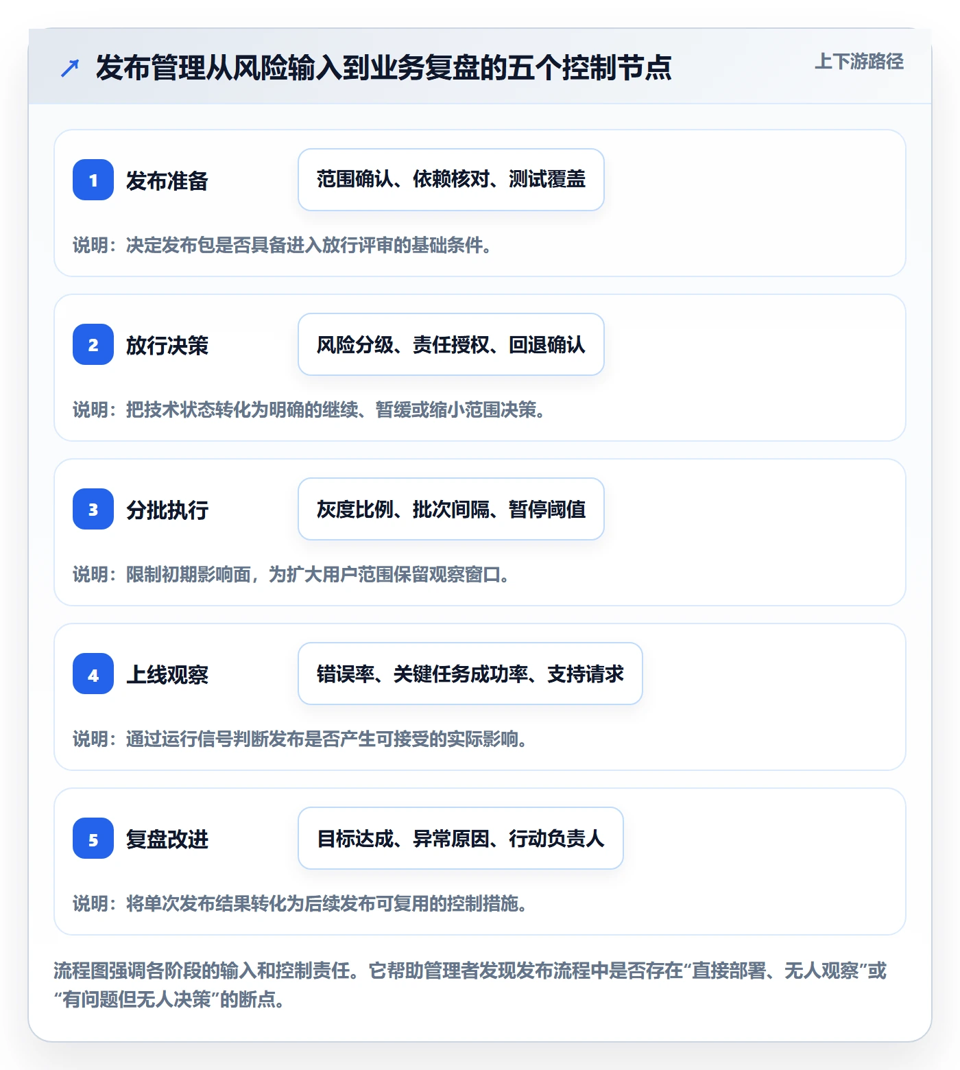 发布管理如何做好上线？企业管理者数据分析与操作步骤