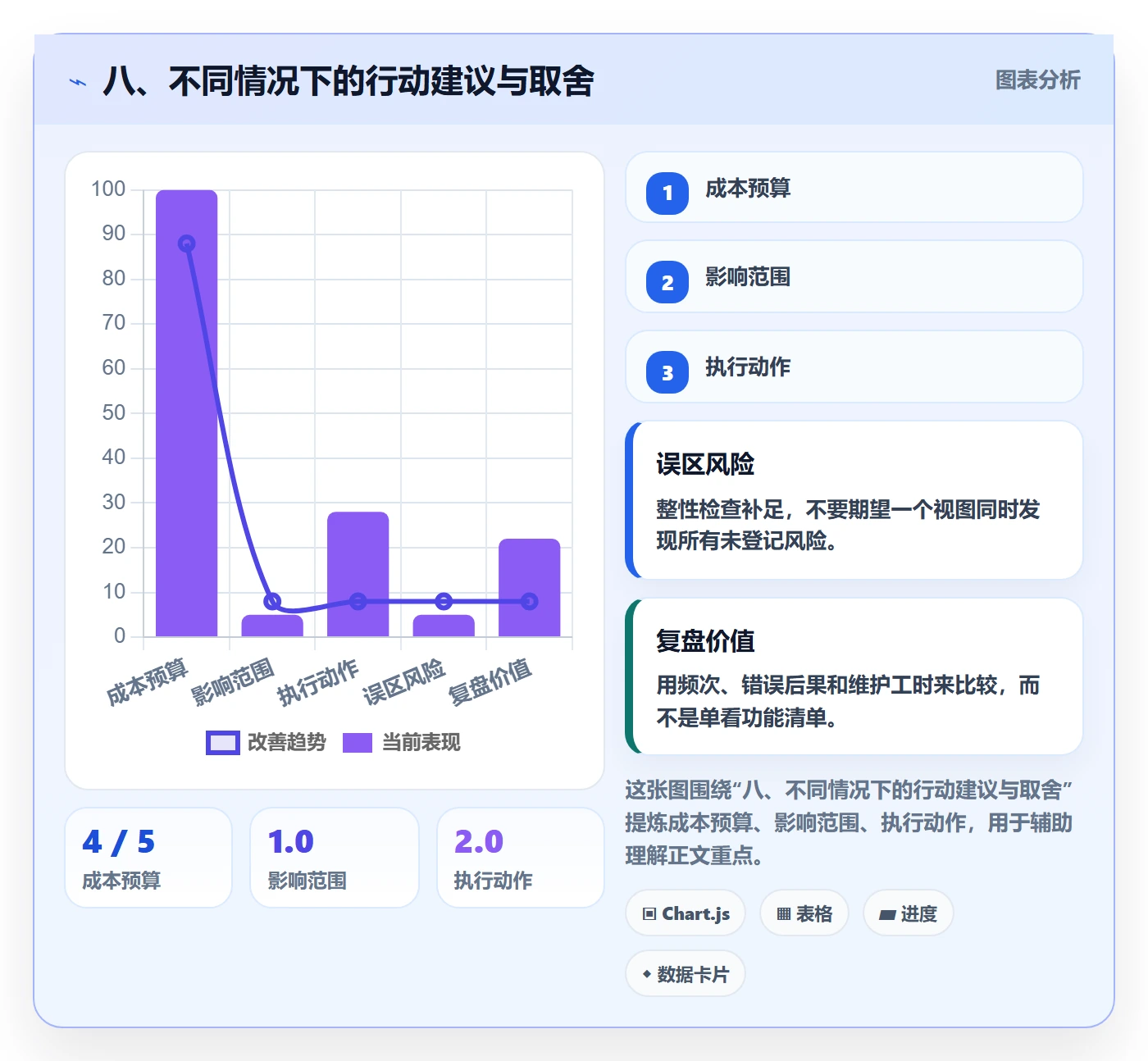 八、不同情况下的行动建议与取舍