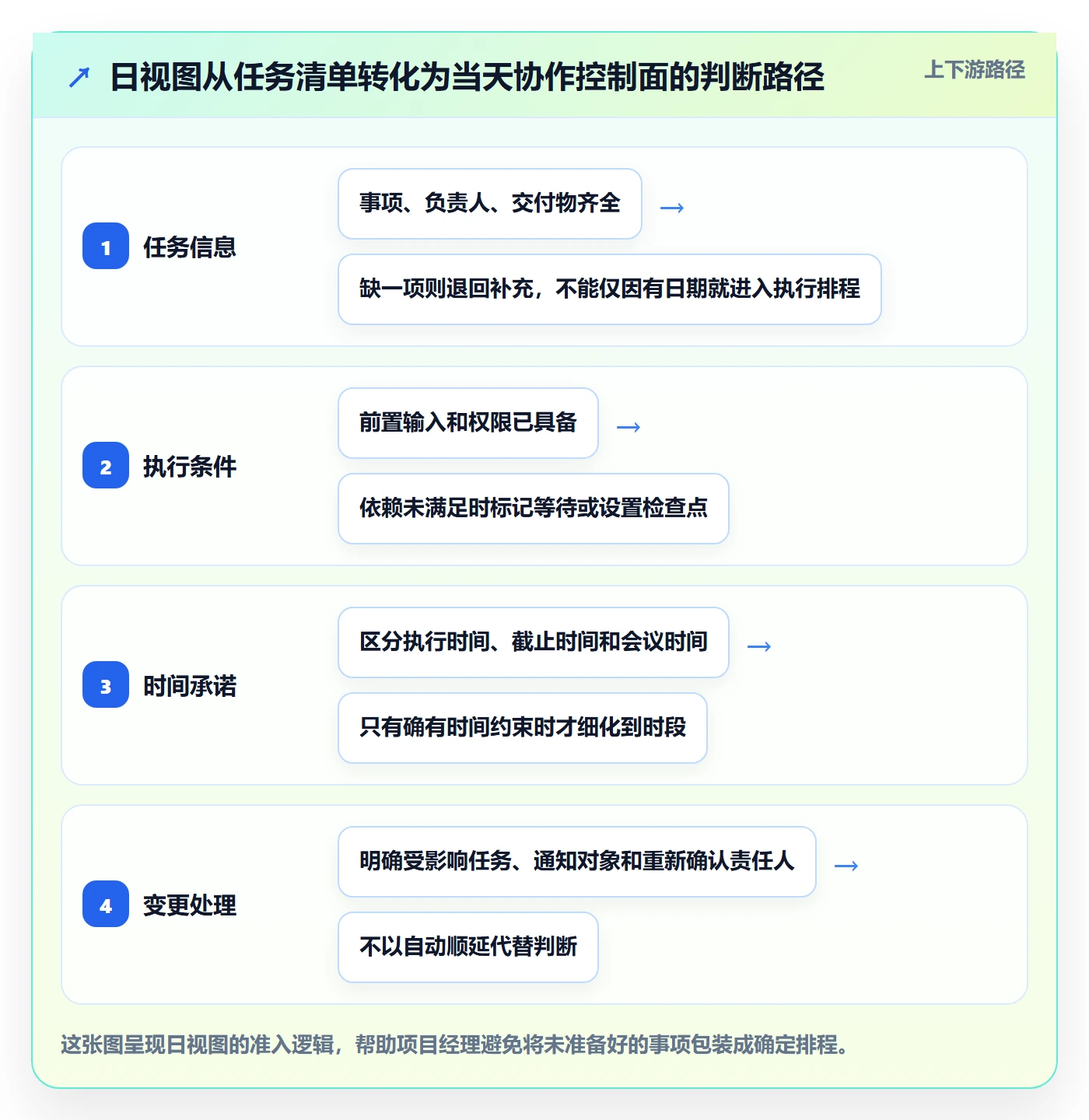 日视图管理指南：项目经理如何做好日历视图，落地方案全流程