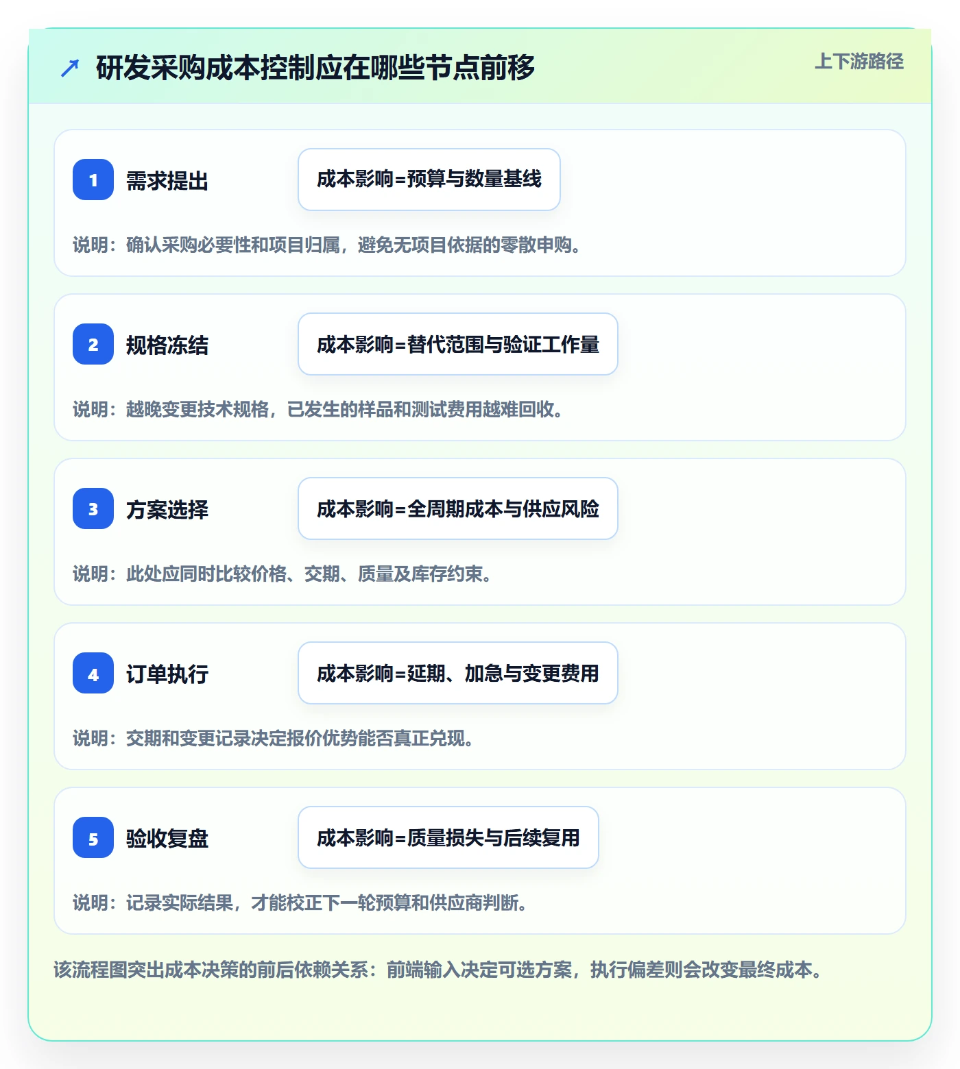 采购成本实操方法：研发团队提升成本管理效率的风险控制方法与模板