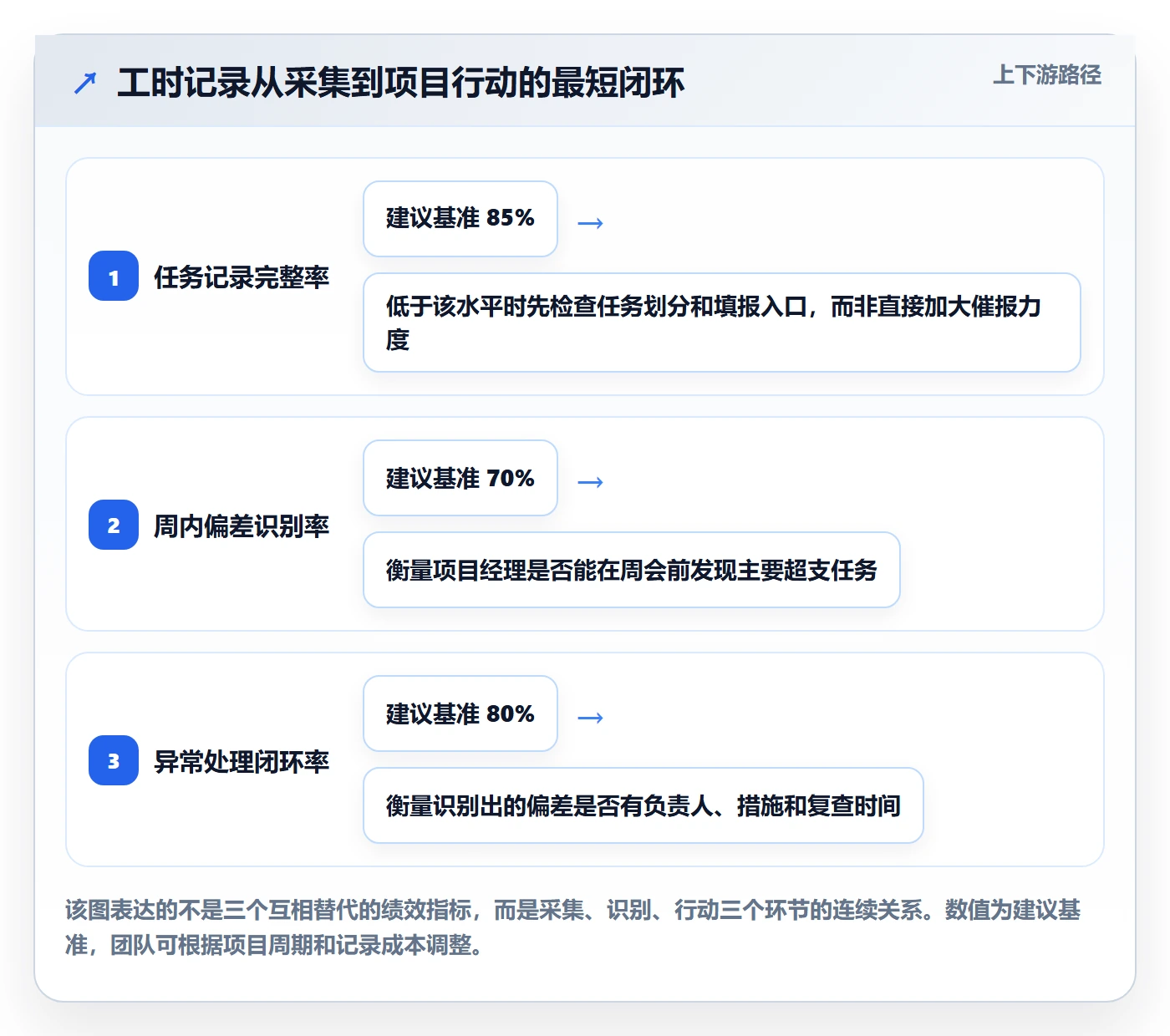 任务工时怎么做？项目经理效率提升：工时表从0到1