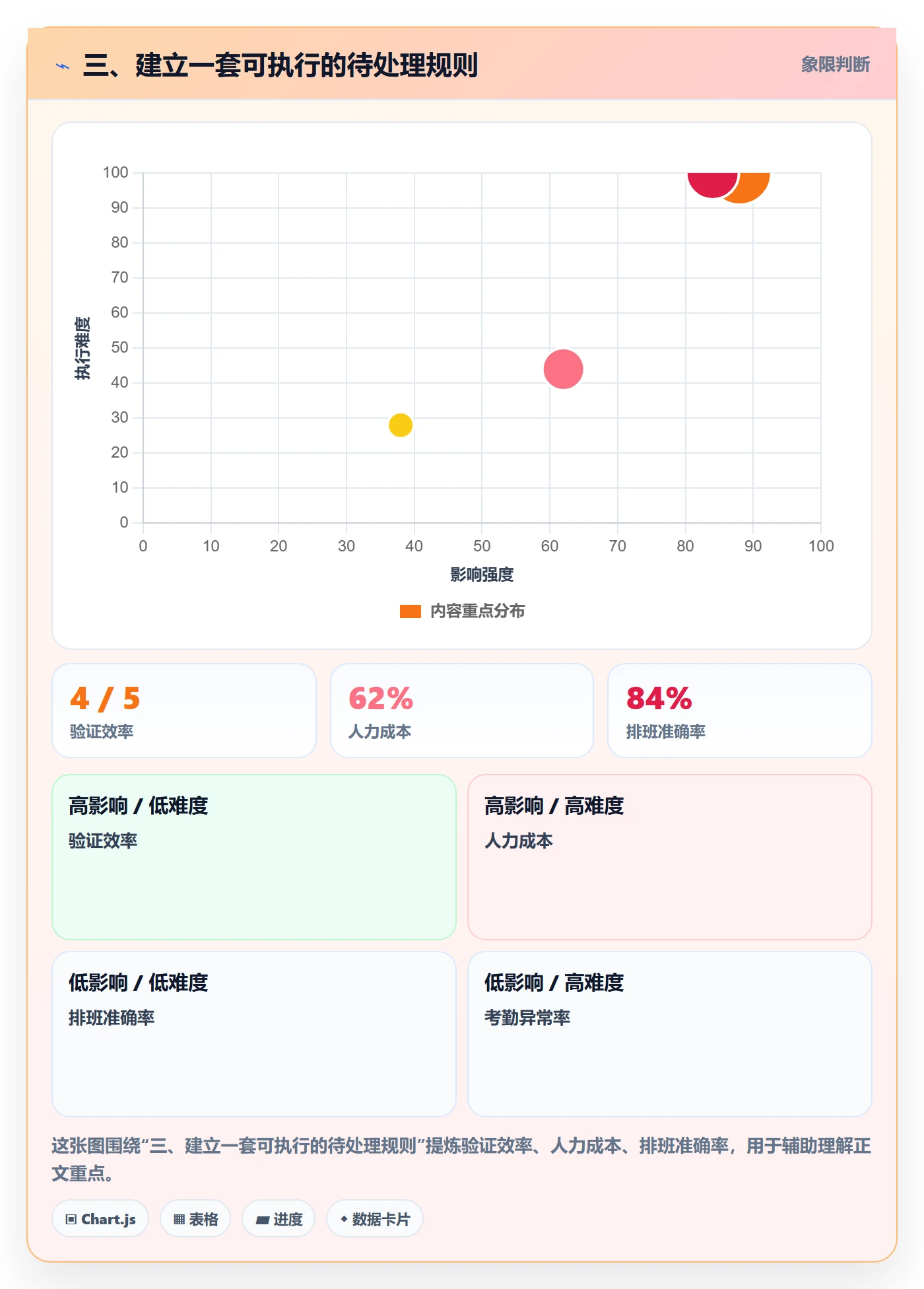 三、建立一套可执行的待处理规则