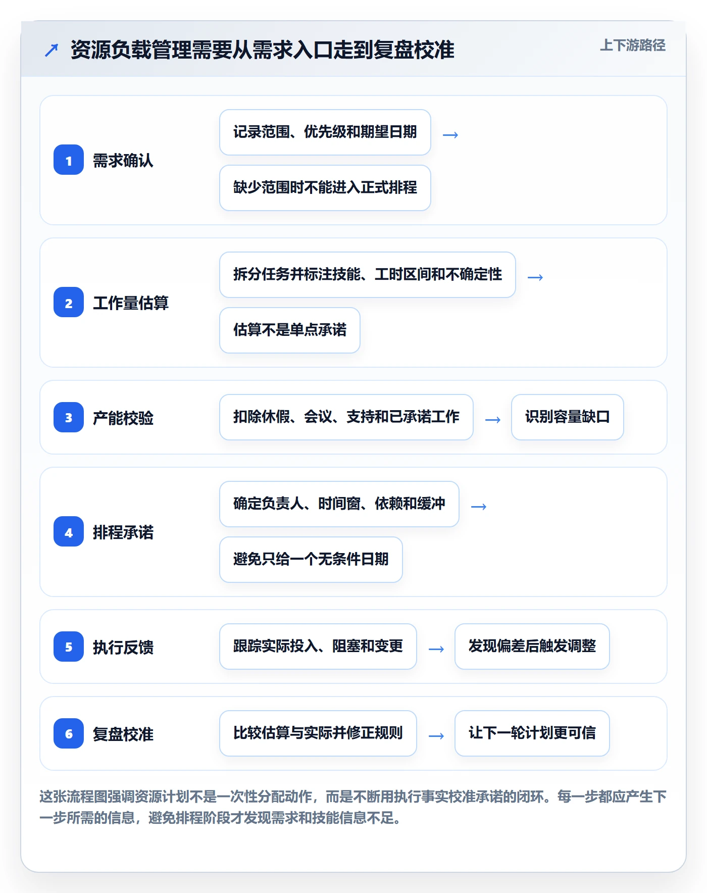 资源负载产能全流程：实施团队流程优化与一文讲清