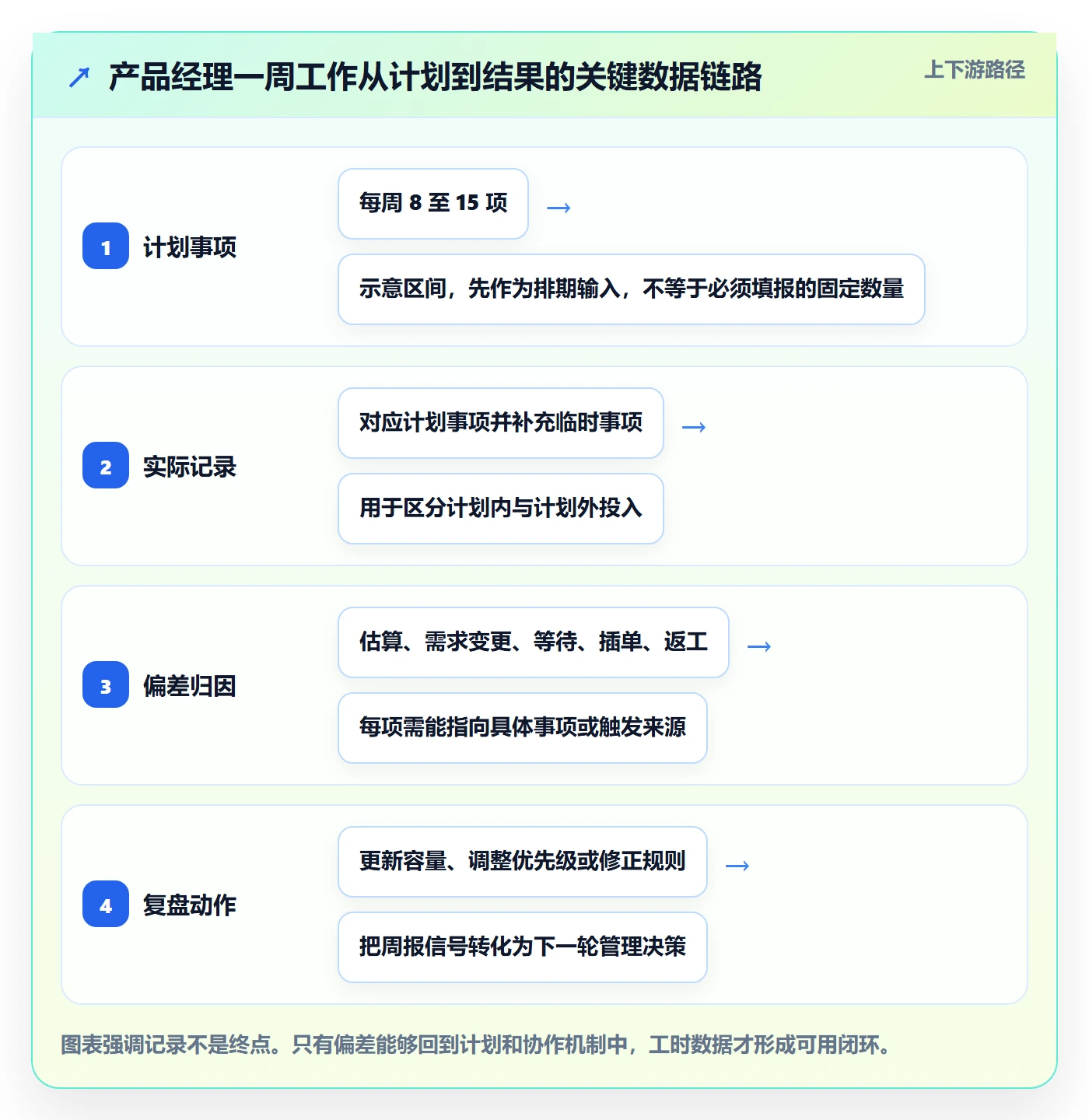 工时表周报工时教程:产品经理协同管理,避坑指南