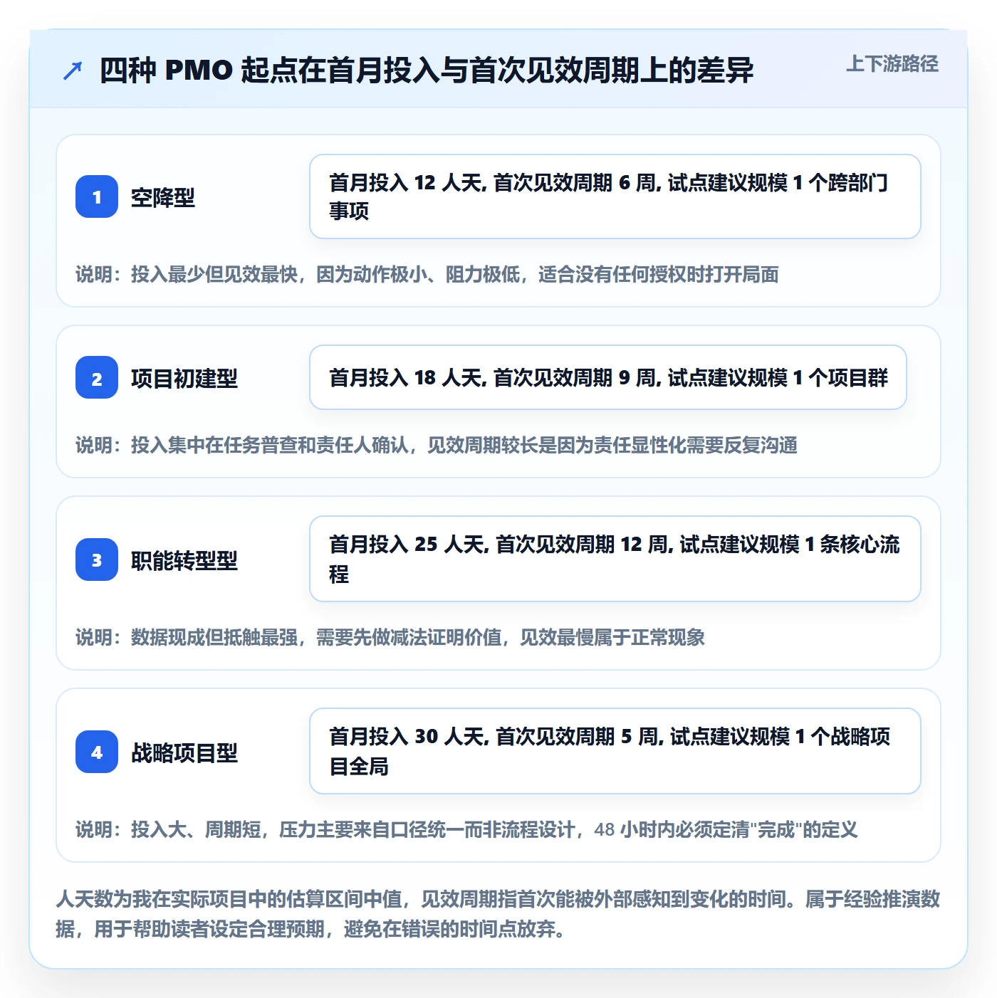 开始怎么做?PMO流程优化:任务执行从0到1