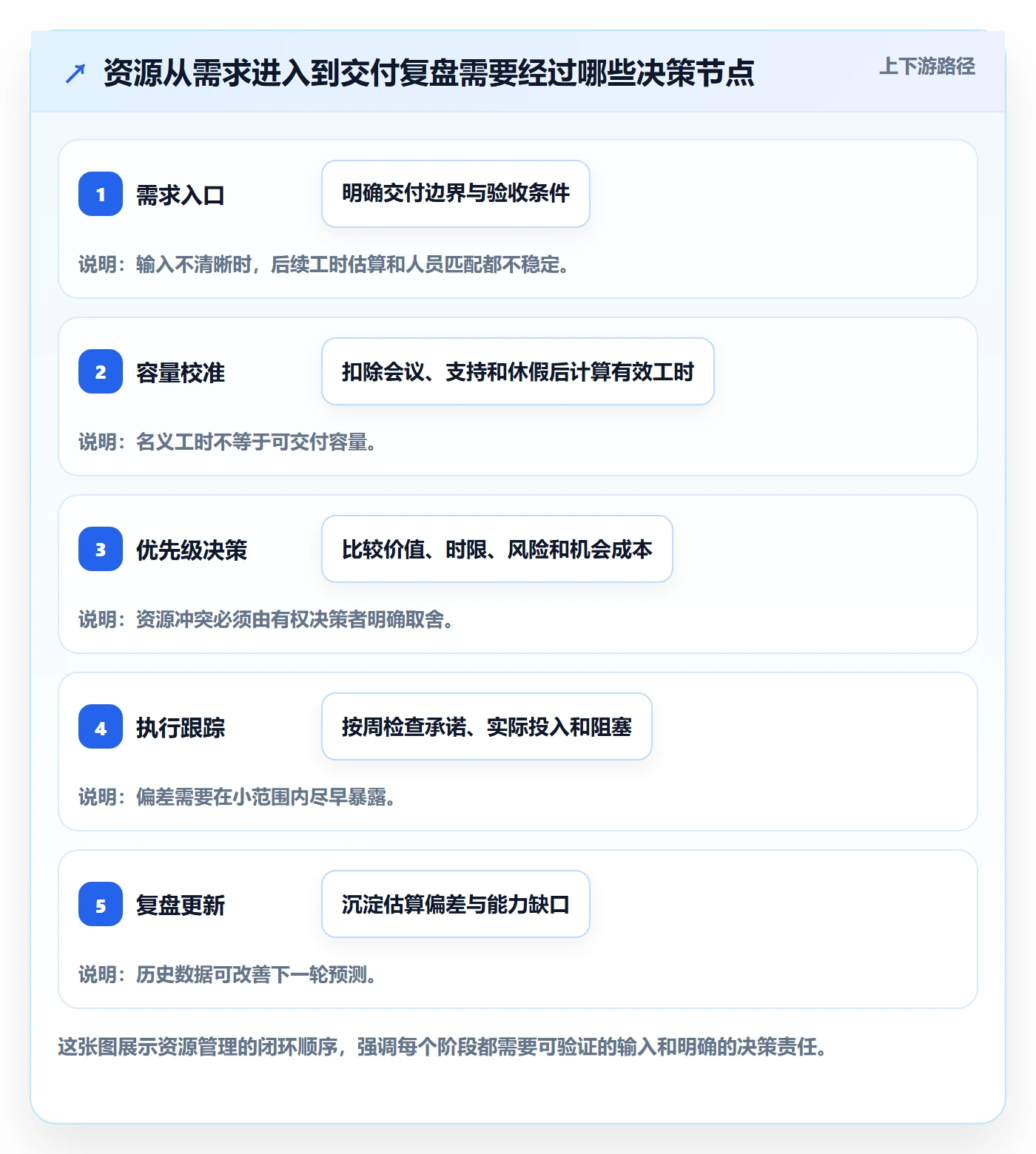 资源分配管理指南：实施团队如何做好资源管理，流程优化全流程