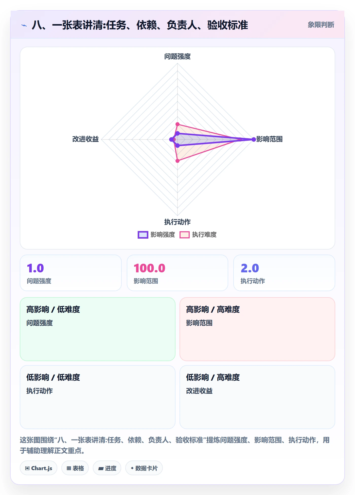 八、一张表讲清:任务、依赖、负责人、验收标准