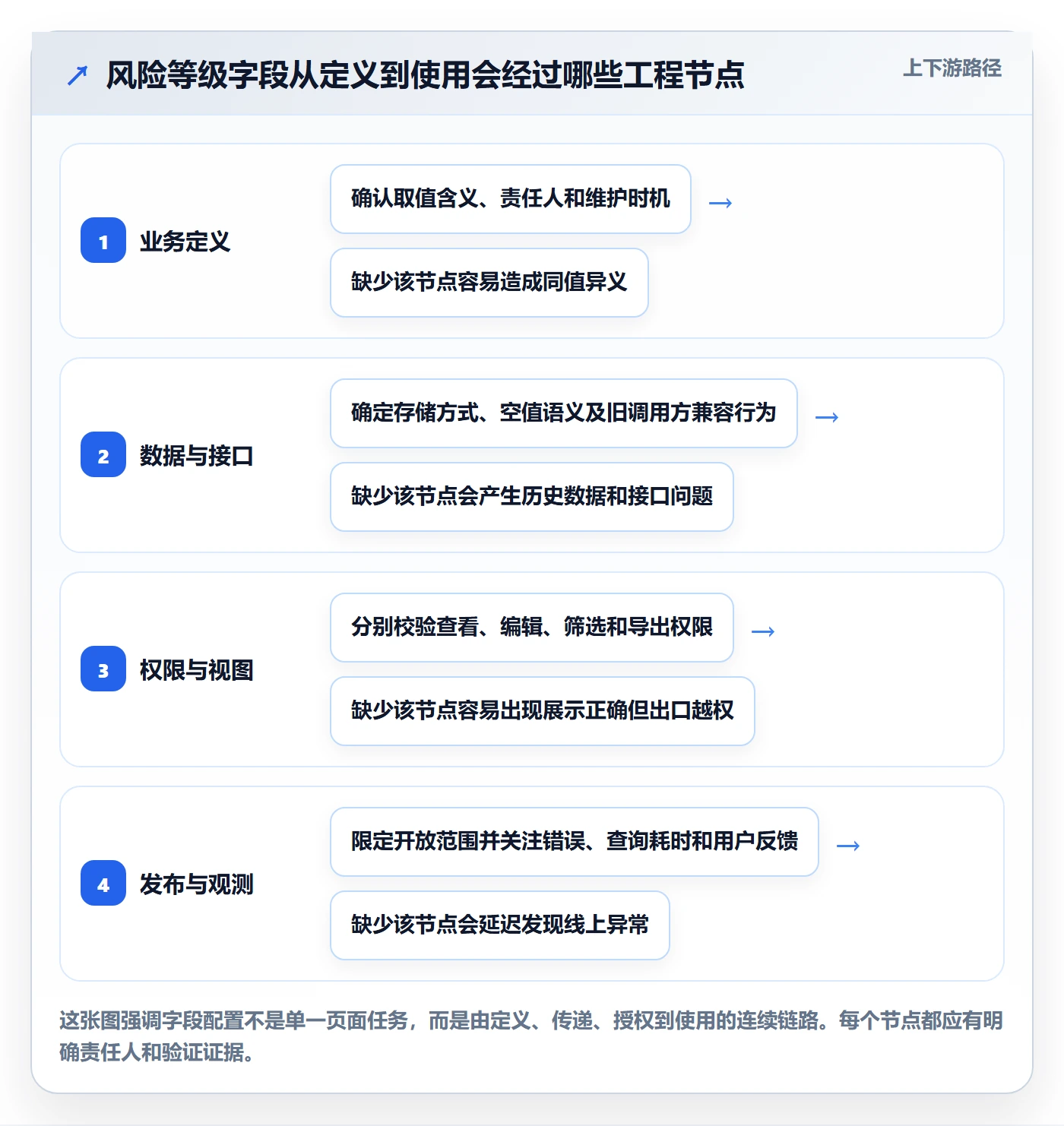 字段配置落地方案:研发团队开展列表视图的风险控制案例解析