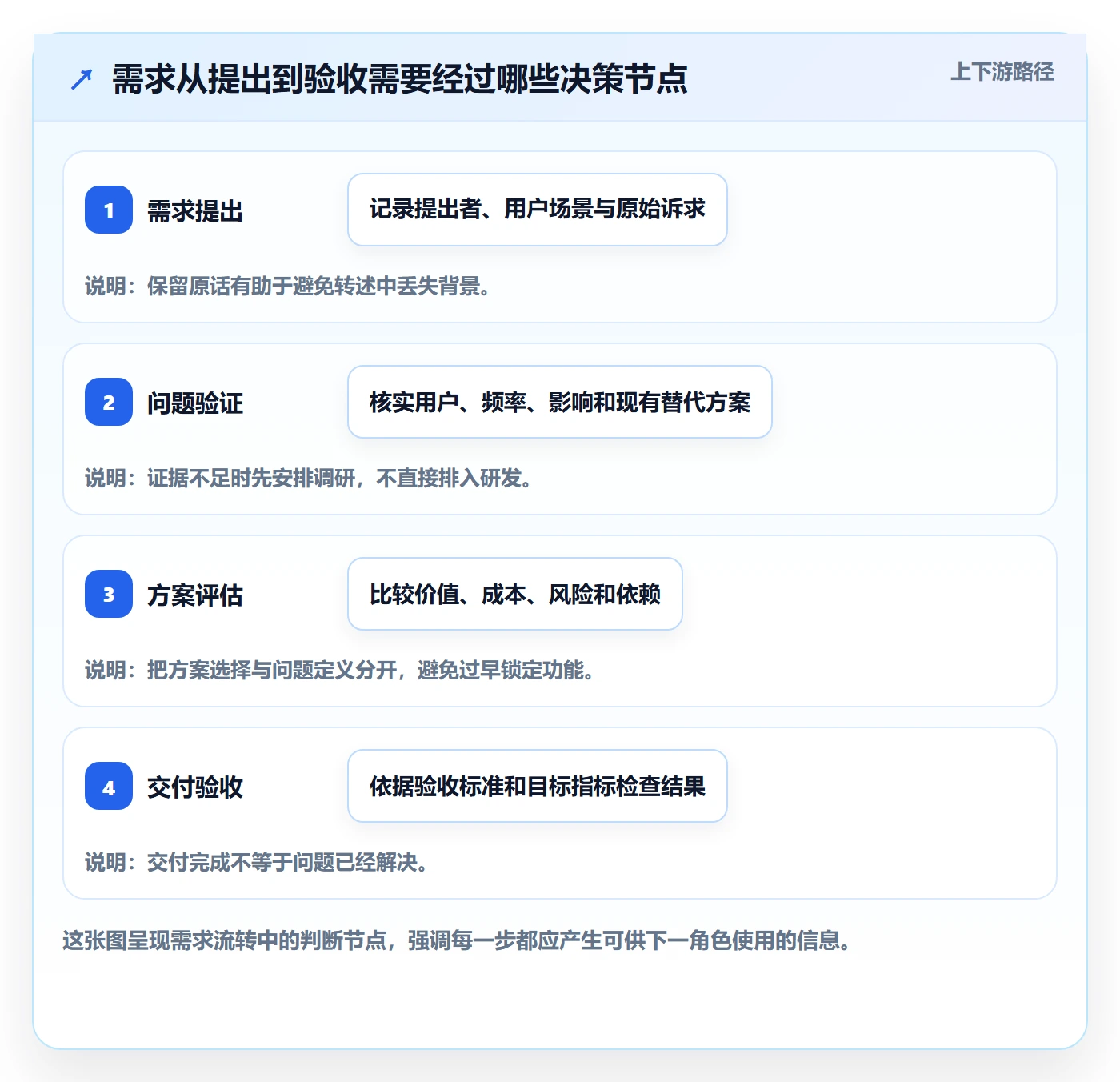 需求管理如何做好需求分析？产品经理协同管理与操作步骤