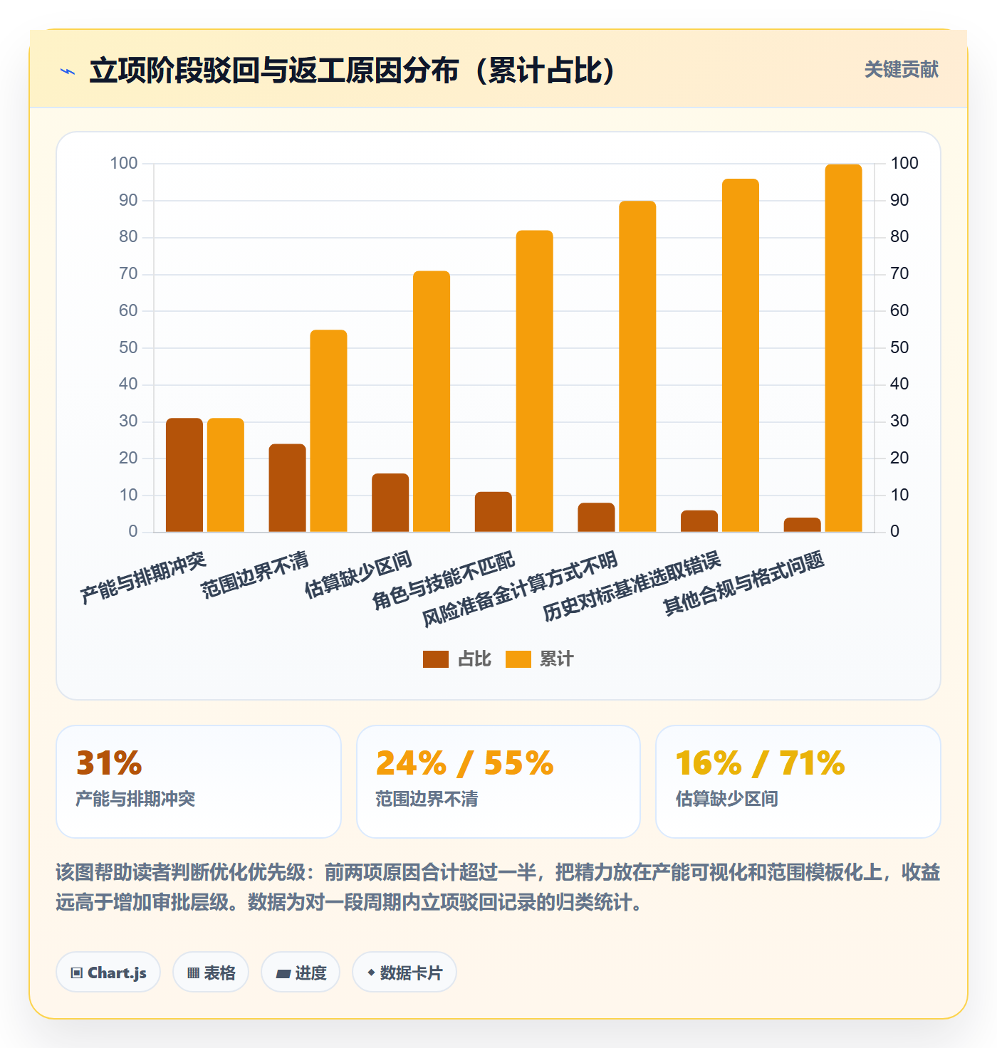 立项审批最佳实践:实施团队项目立项数据分析,常见问题