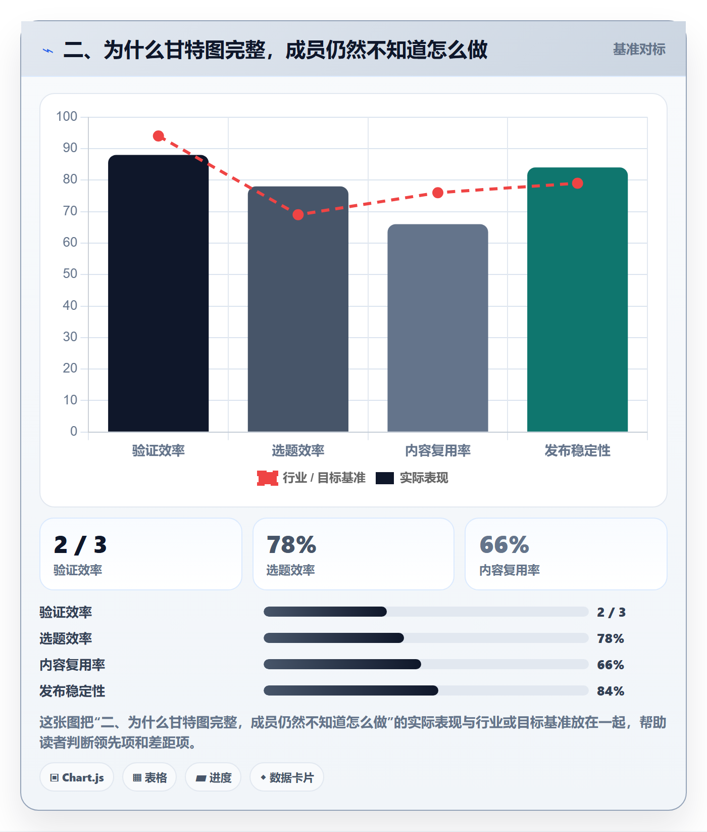 二、为什么甘特图完整,成员仍然不知道怎么做