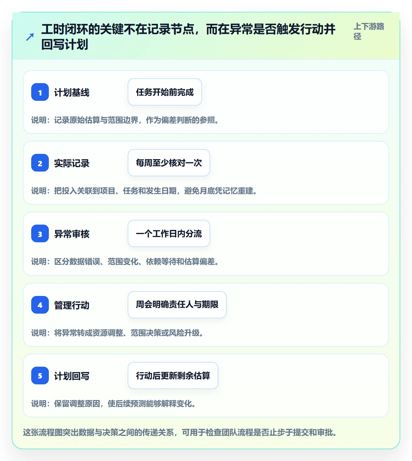 工时表Timesheet全流程：项目经理效率提升与一文讲清